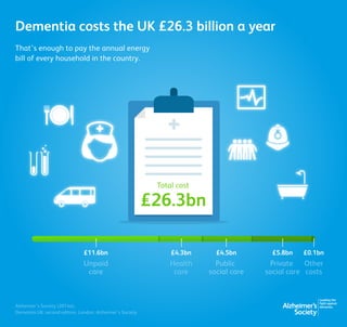 Alzheimer’s Society (2014a).
Dementia UK: second edition. London: Alzheimer’s Society.
£26.3bn
Total cost
£11.6bn £4.3bn £4.5bn £5.8bn £0.1bn
Health
care
Public
social care
Private
social care
Other
costs
Unpaid
care
Dementia costs the UK £26.3 billion a year
That’s enough to pay the annual energy
bill of every household in the country.
 
