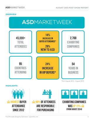 AUGUST 2015 POST SHOW REPORT
The Affordable Shopping Destination / asdonline.com 3
ASDMARKETWEEK
ASDMARKETWEEK
 2,700
EXHIBITING
COMPANIES
45,000+
TOTAL
ATTENDEES
14%
INCREASE IN
BUYER ATTENDANCE*
28%
NEW TO ASD
24%
INCREASE
IN VIP BUYERS*
95
COUNTRIES
ATTENDING
54
YEARS IN
BUSINESS
OVERVIEW
HIGHLIGHTS
*from August 2014 - August 2015
Highest Buyer
Attendance
since 2012
98% of attendees
are responsible
for purchasing
Exhibiting companies
was UP 11%
(from August 2014)
 