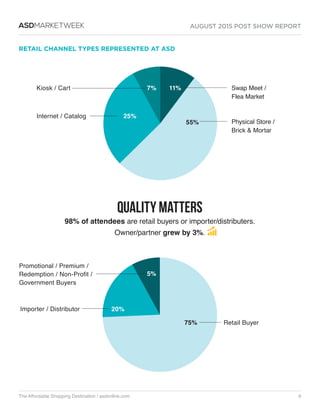 AUGUST 2015 POST SHOW REPORT
The Affordable Shopping Destination / asdonline.com 6
ASDMARKETWEEK
RETAIL CHANNEL TYPES REPRESENTED AT ASD
20%
5%
75%
55%
25%
7% 11%
Importer / Distributor
Promotional / Premium /
Redemption / Non-Profit /
Government Buyers
Internet / Catalog
Kiosk / Cart
Retail Buyer
Physical Store /
Brick  Mortar
Swap Meet /
Flea Market
QUALITY MATTERS
98% of attendees are retail buyers or importer/distributers.
Owner/partner grew by 3%.
 