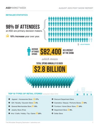 AUGUST 2015 POST SHOW REPORT
The Affordable Shopping Destination / asdonline.com 7
ASDMARKETWEEK
RETAILER STATISTICS
u Apparel / Accessories Store 17%
v Gift / Novelty / Souvenir Store 5%
w General Merchandise Store 15%
x Jewelry Store (Fine)
y Arts / Crafts / Hobby / Toy / Game 25%
z Discount Department Store
{ Cosmetics / Beauty / Perfume Stores 19%
| Furniture / Home Décor Store 54%
} Department Store 9%
~ Dollar Store
98% of attendees
at ASD are primary decision makers.
= 450 ATTENDEES
{
average
attendee
spends
total spend annually is over
$82,400
$2.8 BILLION
as a result
of the show
which means
10% increase year over year.
TOP 10 TYPES OF RETAIL STORES (compared to March 2015)
 