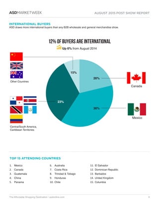 AUGUST 2015 POST SHOW REPORT
The Affordable Shopping Destination / asdonline.com 9
ASDMARKETWEEK
INTERNATIONAL BUYERS
ASD draws more international buyers than any B2B wholesale and general merchandise show.
Central/South America,
Caribbean Territories
Canada
Mexico
Other Countries
1.	 Mexico
2.	 Canada
3.	 Guatemala
4.	 China
5.	 Panama
6.	 Australia
7.	 Costa Rica
8.	 Trinidad  Tobago
9.	 Honduras
10.	Chile
11.	El Salvador
12.	Dominican Republic
13.	Barbados
14.	United Kingdom
15.	Columbia
TOP 15 ATTENDING COUNTRIES
12% of Buyers are International
Up 6% from August 2014
15%
26%
36%
23%
 