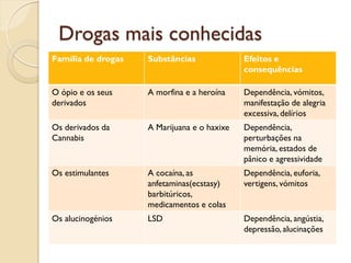 Drogas mais conhecidas
Família de drogas   Substâncias              Efeitos e
                                             consequências

O ópio e os seus    A morfina e a heroína    Dependência, vómitos,
derivados                                    manifestação de alegria
                                             excessiva, delírios
Os derivados da     A Marijuana e o haxixe   Dependência,
Cannabis                                     perturbações na
                                             memória, estados de
                                             pânico e agressividade
Os estimulantes     A cocaína, as            Dependência, euforia,
                    anfetaminas(ecstasy)     vertigens, vómitos
                    barbitúricos,
                    medicamentos e colas
Os alucinogénios    LSD                      Dependência, angústia,
                                             depressão, alucinações
 