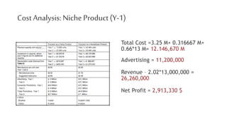 Cost Analysis:Niche Product(Y-1)
Total Cost =3.25 M+ 0.316667 M+
0.66*13 M= 12.146,670 M
Advertising = 11,200,000
Revenue – 2.02*13,000,000 =
26,260,000
Net Profit = 2,913,330 $
 