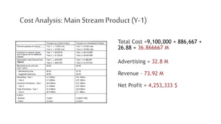 Cost Analysis: Main StreamProduct (Y-1)
Total Cost =9,100,000 + 886,667 +
26.88 = 36.866667 M
Advertising = 32.8 M
Revenue – 73.92 M
Net Profit = 4,253,333 $
 