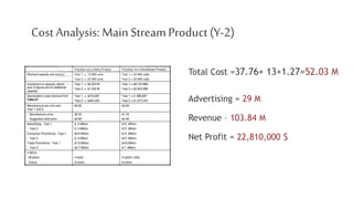 Cost Analysis: Main StreamProduct (Y-2)
Total Cost =37.76+ 13+1.27=52.03 M
Advertising = 29 M
Revenue – 103.84 M
Net Profit = 22,810,000 $
 