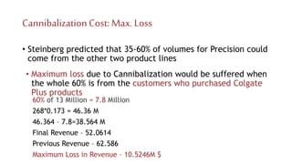 CannibalizationCost: Max. Loss
• Steinberg predicted that 35-60% of volumes for Precision could
come from the other two product lines
60% of 13 Million = 7.8 Million
268*0.173 = 46.36 M
46.364 – 7.8=38.564 M
Final Revenue – 52.0614
Previous Revenue – 62.586
Maximum Loss in Revenue – 10.5246M $
• Maximum loss due to Cannibalization would be suffered when
the whole 60% is from the customers who purchased Colgate
Plus products
 