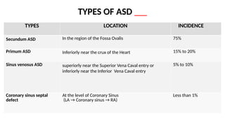 Atrial Septal Defect and its overview_SAJAL.pptx