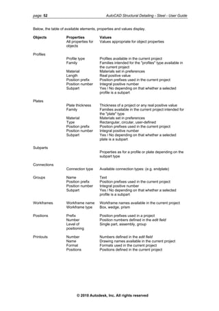 page: 52 AutoCAD Structural Detailing - Steel - User Guide
Below, the table of available elements, properties and values display.
Objects Properties Values
All properties for
objects
Values appropriate for object properties
Profiles
Profile type Profiles available in the current project
Family Families intended for the "profiles" type available in
the current project
Material Materials set in preferences
Length Real positive value
Position prefix Position prefixes used in the current project
Position number Integral positive number
Subpart Yes / No depending on that whether a selected
profile is a subpart
Plates
Plate thickness Thickness of a project or any real positive value
Family Families available in the current project intended for
the "plate" type
Material Materials set in preferences
Type Rectangular, circular, user-defined
Position prefix Position prefixes used in the current project
Position number Integral positive number
Subpart Yes / No depending on that whether a selected
plate is a subpart
Subparts
Properties as for a profile or plate depending on the
subpart type
Connections
Connection type Available connection types: (e.g. endplate)
Groups Name Text
Position prefix Position prefixes used in the current project
Position number Integral positive number
Subpart Yes / No depending on that whether a selected
profile is a subpart
Workframes Workframe name Workframe names available in the current project
Workframe type Box, wedge, prism
Positions Prefix Position prefixes used in a project
Number Position numbers defined in the edit field
Level of
positioning
Single part, assembly, group
Printouts Number Numbers defined in the edit field
Name Drawing names available in the current project
Format Formats used in the current project
Positions Positions defined in the current project
© 2010 Autodesk, Inc. All rights reserved
 