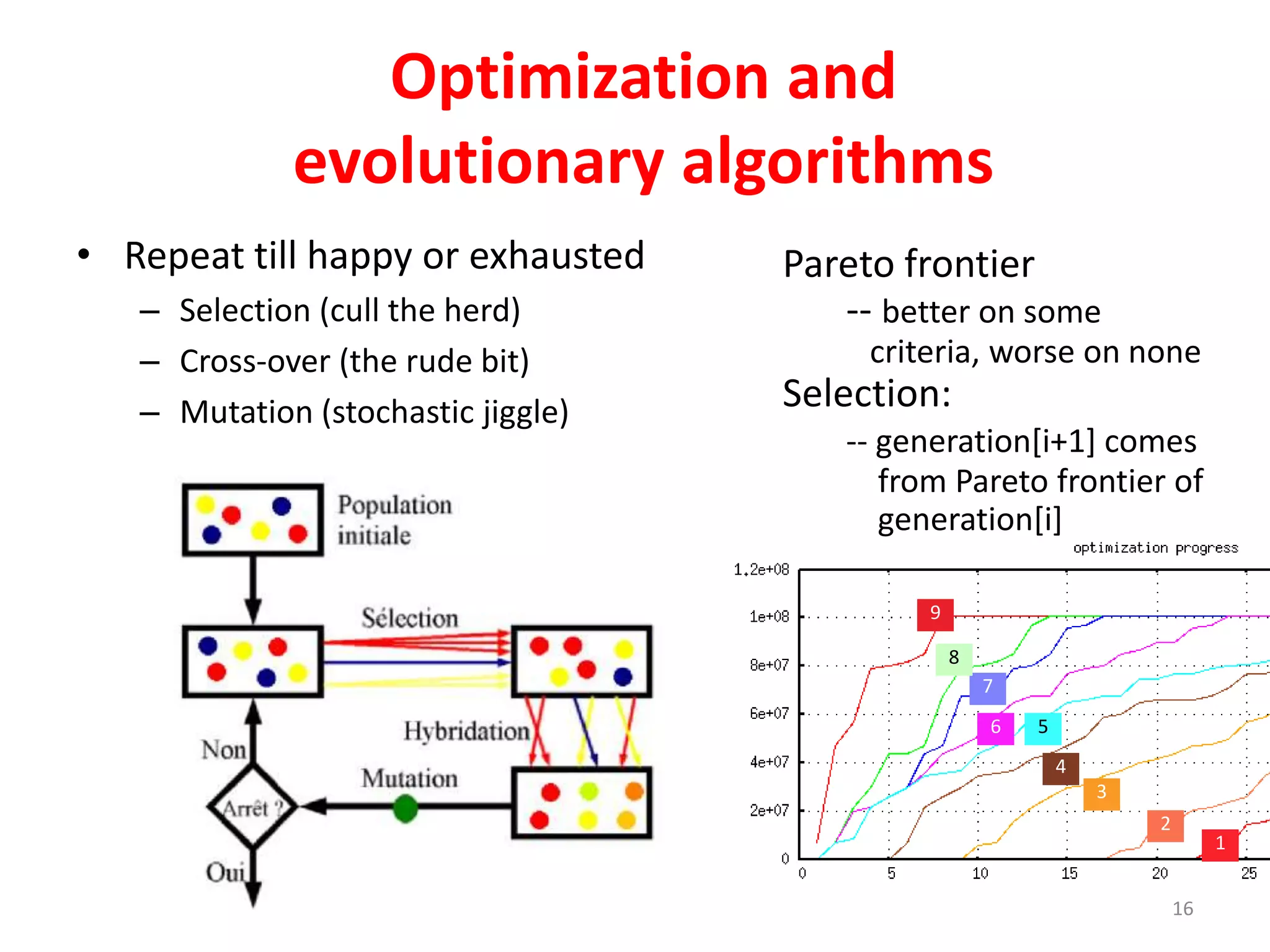 Optimization and 
evolutionary algorithms 
• Repeat till happy or exhausted 
– Selection (cull the herd) 
– Cross-over (the rude bit) 
– Mutation (stochastic jiggle) 
1 
-- better on some 
criteria, worse on none 
-- generation[i+1] comes 
from Pareto frontier of 
generation[i] 
2 
3 
5 
4 
Pareto frontier 
7 
6 
Selection: 
8 
9 
16 
 