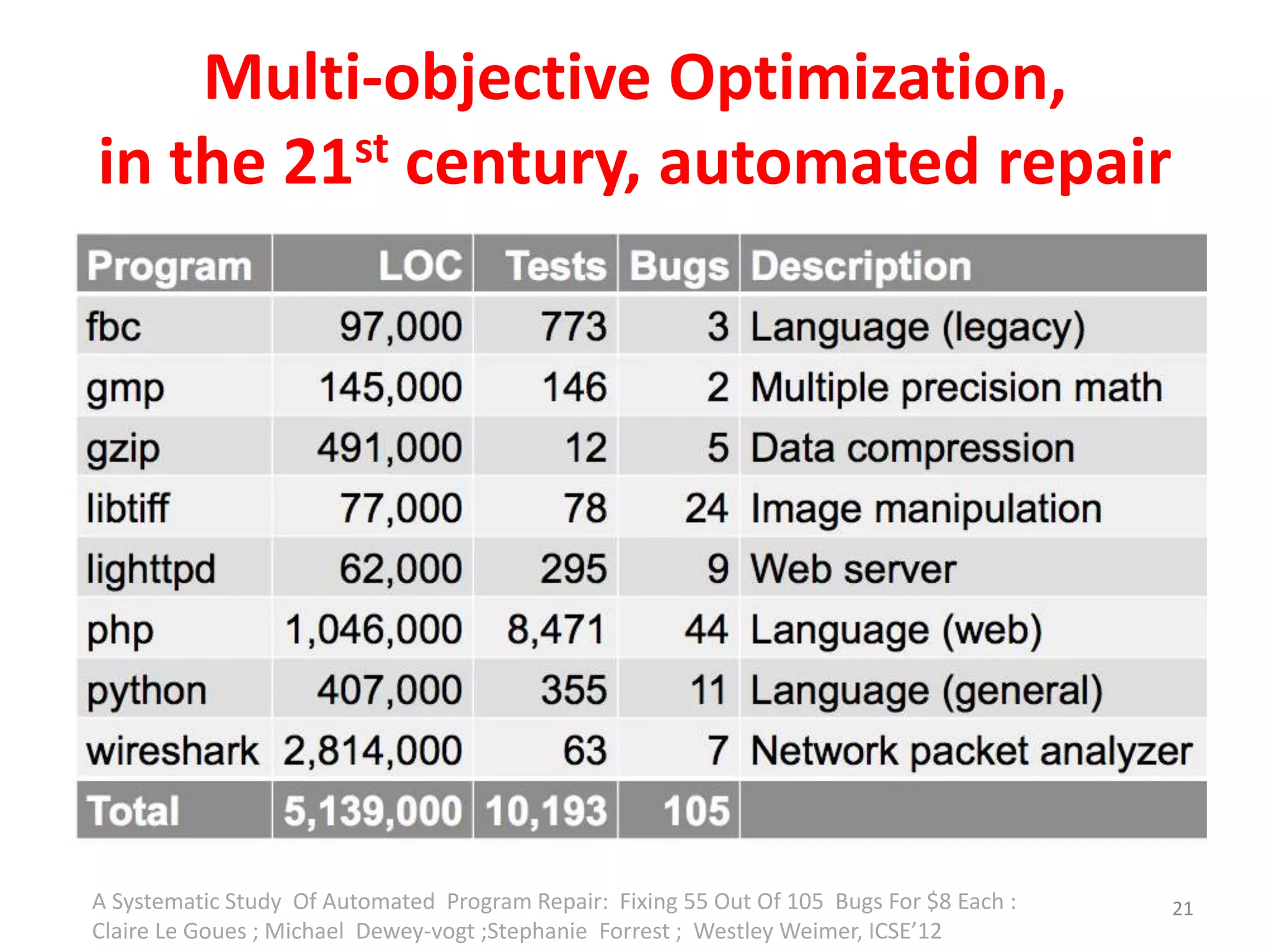 Multi-objective Optimization, 
in the 21st century, automated repair 
A Systematic Study Of Automated Program Repair: Fixing 55 Out Of 105 Bugs For $8 Each : 
Claire Le Goues ; Michael Dewey-vogt ;Stephanie Forrest ; Westley Weimer, ICSE’12 
21 
 