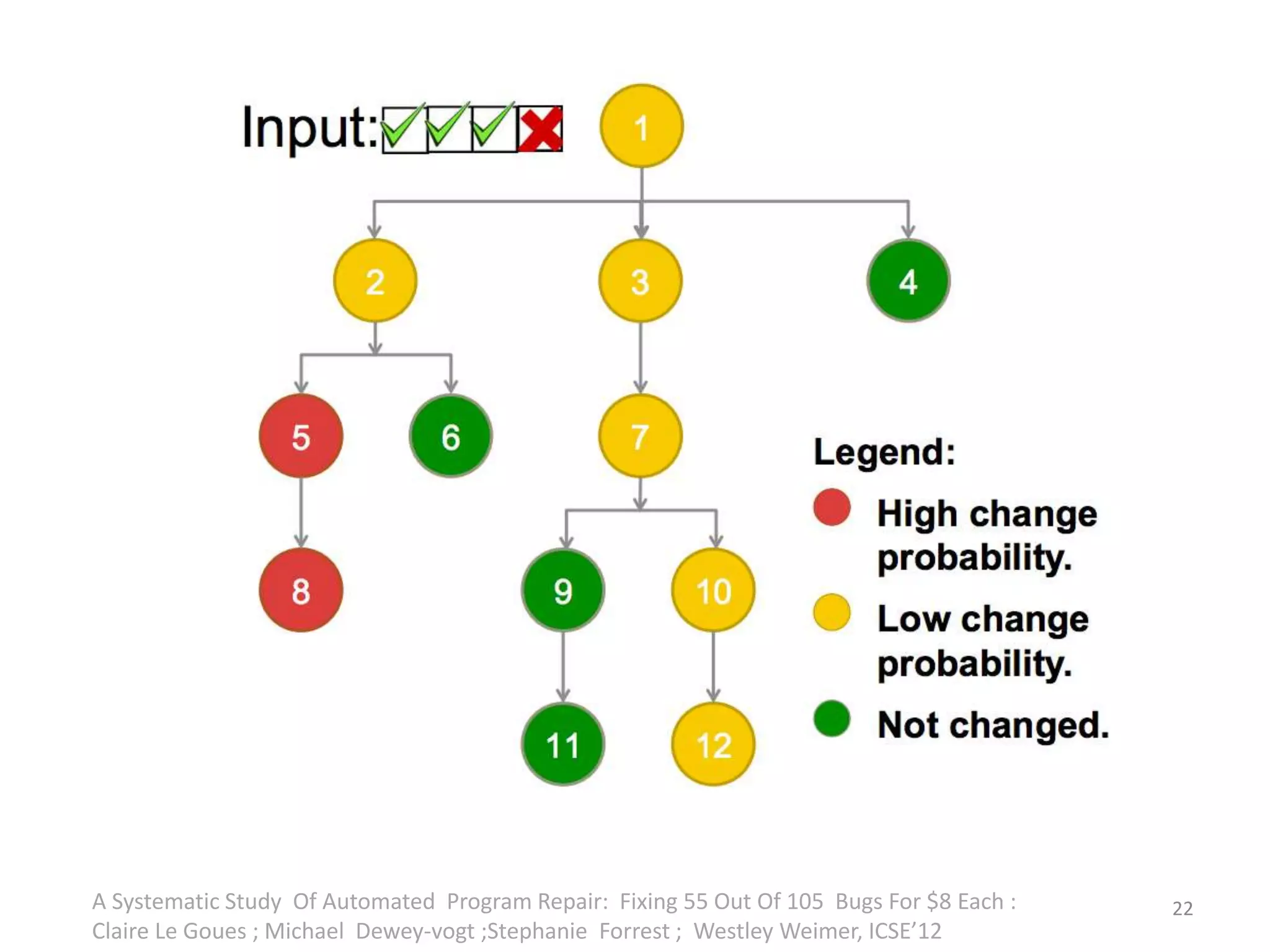 A Systematic Study Of Automated Program Repair: Fixing 55 Out Of 105 Bugs For $8 Each : 
Claire Le Goues ; Michael Dewey-vogt ;Stephanie Forrest ; Westley Weimer, ICSE’12 
22 
 