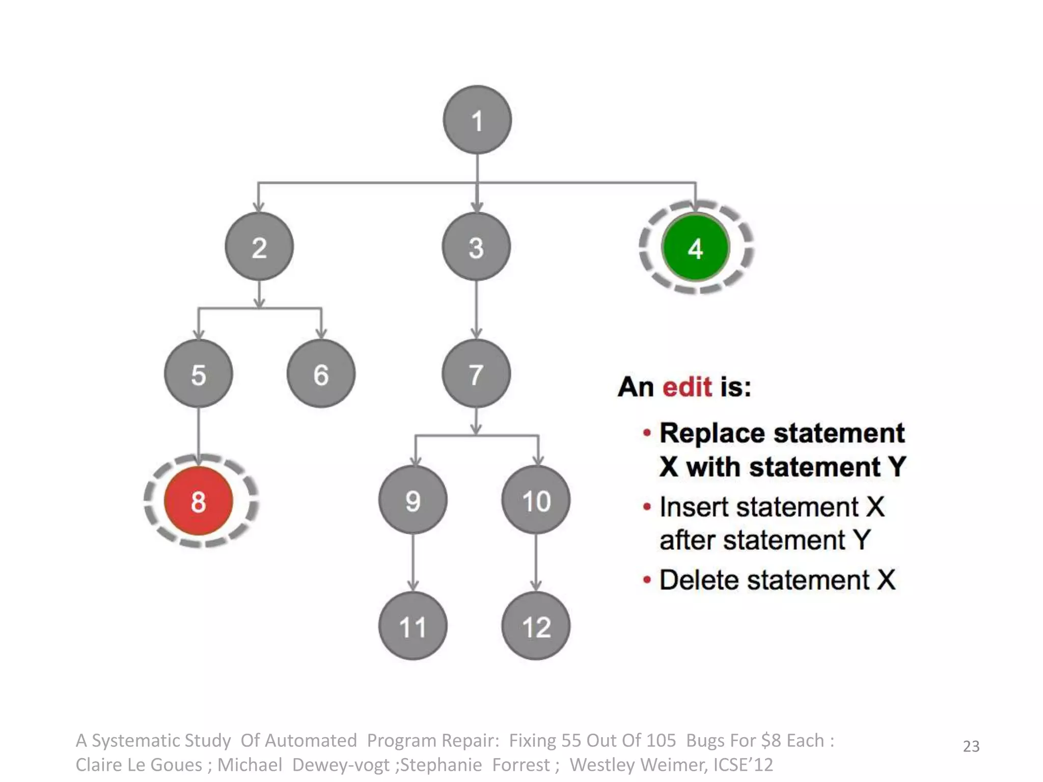 A Systematic Study Of Automated Program Repair: Fixing 55 Out Of 105 Bugs For $8 Each : 
Claire Le Goues ; Michael Dewey-vogt ;Stephanie Forrest ; Westley Weimer, ICSE’12 
23 
 