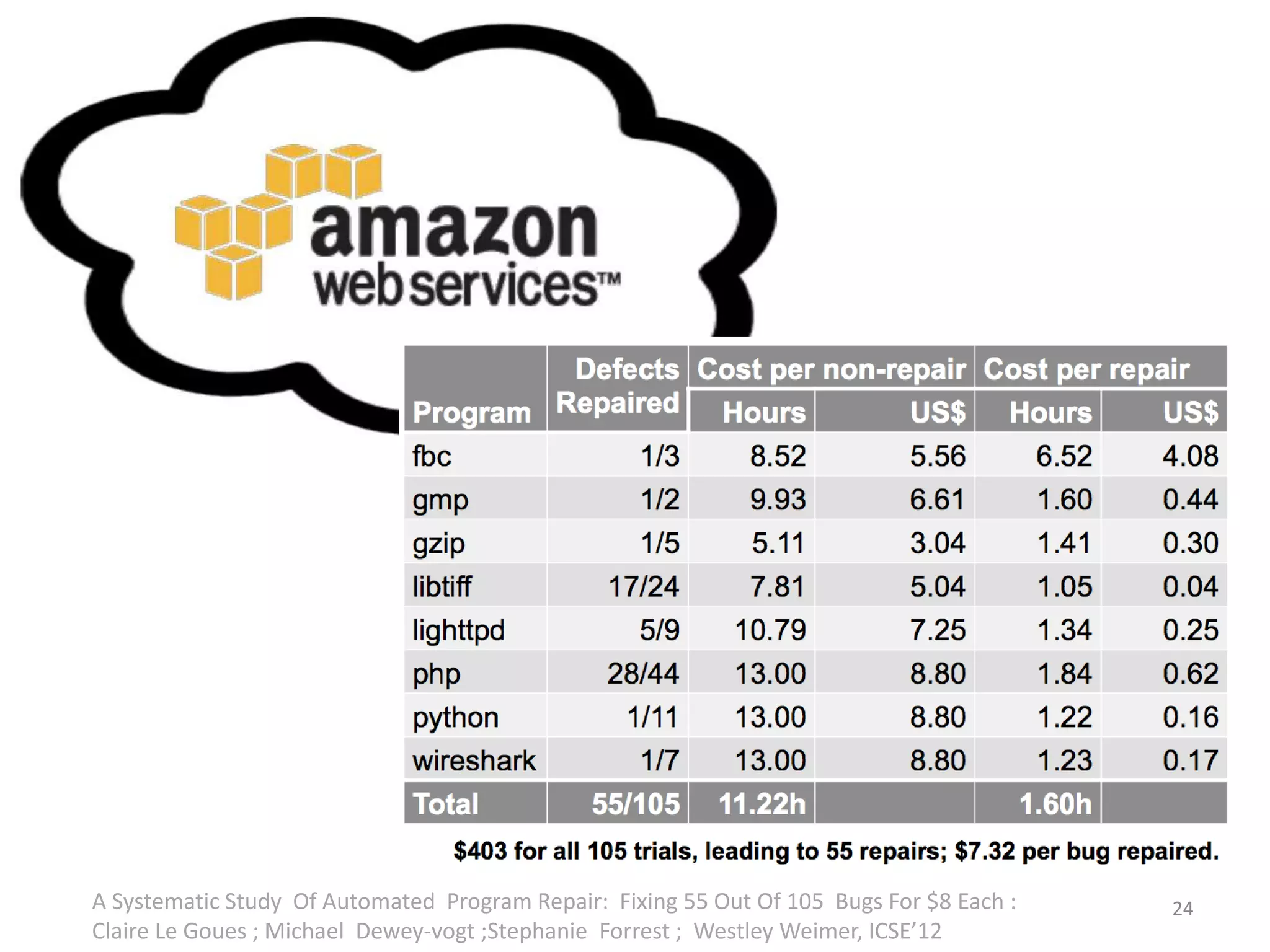• 
A Systematic Study Of Automated Program Repair: Fixing 55 Out Of 105 Bugs For $8 Each : 
Claire Le Goues ; Michael Dewey-vogt ;Stephanie Forrest ; Westley Weimer, ICSE’12 
24 
 