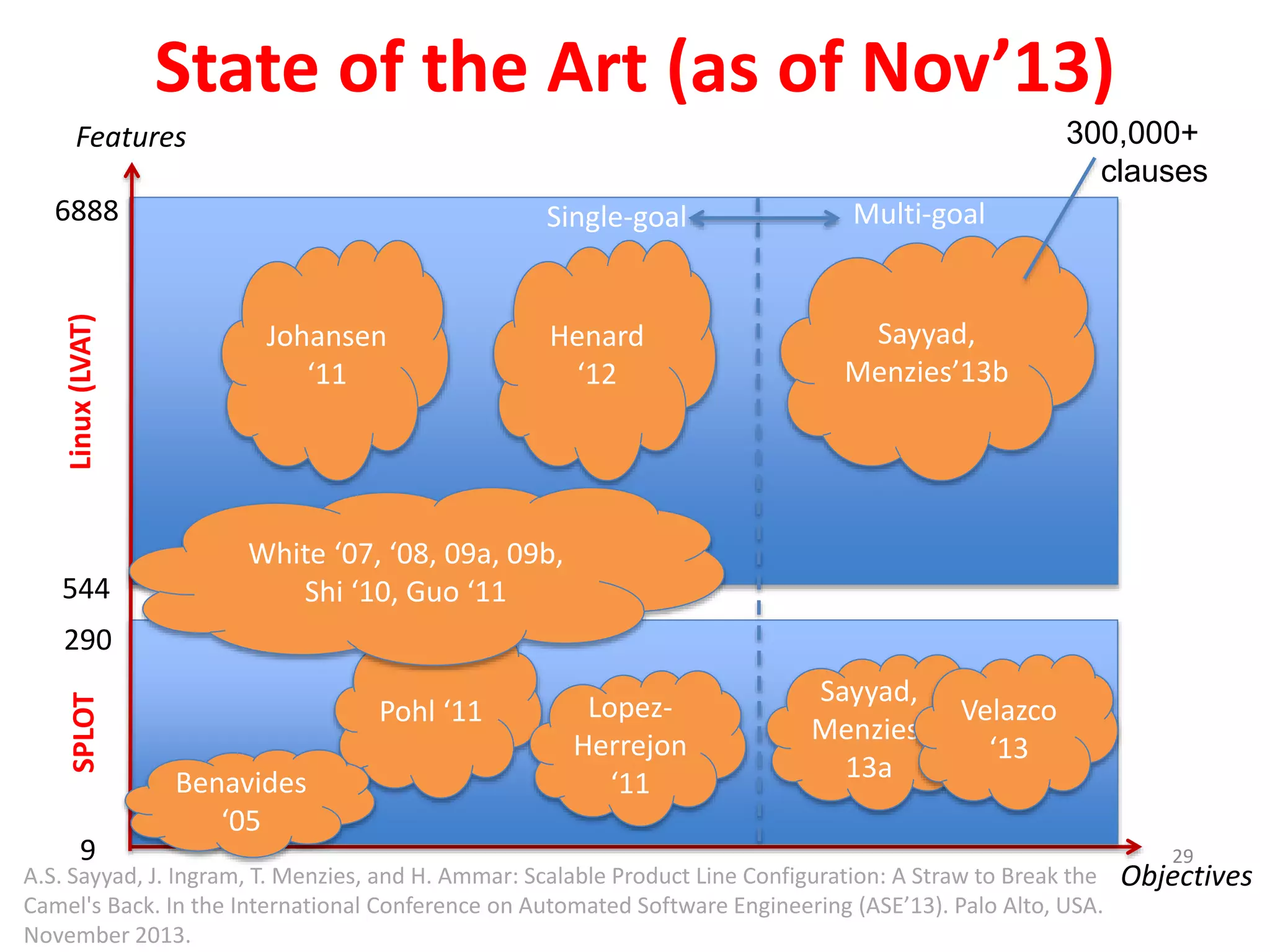 State of the Art (as of Nov’13) 
Features 
6888 
SPLOT Linux (LVAT) 
544 
290 
9 
Henard 
‘12 
White ‘07, ‘08, 09a, 09b, 
Pohl ‘11 Lopez- 
Herrejon 
‘11 
Sayyad, 
Menzies’13b 
Sayyad, 
Menzies’ 
13a 
Velazco 
‘13 
Johansen 
‘11 
Benavides 
‘05 
Shi ‘10, Guo ‘11 
Objectives 
Single-goal Multi-goal 
300,000+ 
clauses 
29 
A.S. Sayyad, J. Ingram, T. Menzies, and H. Ammar: Scalable Product Line Configuration: A Straw to Break the 
Camel's Back. In the International Conference on Automated Software Engineering (ASE’13). Palo Alto, USA. 
November 2013. 
 