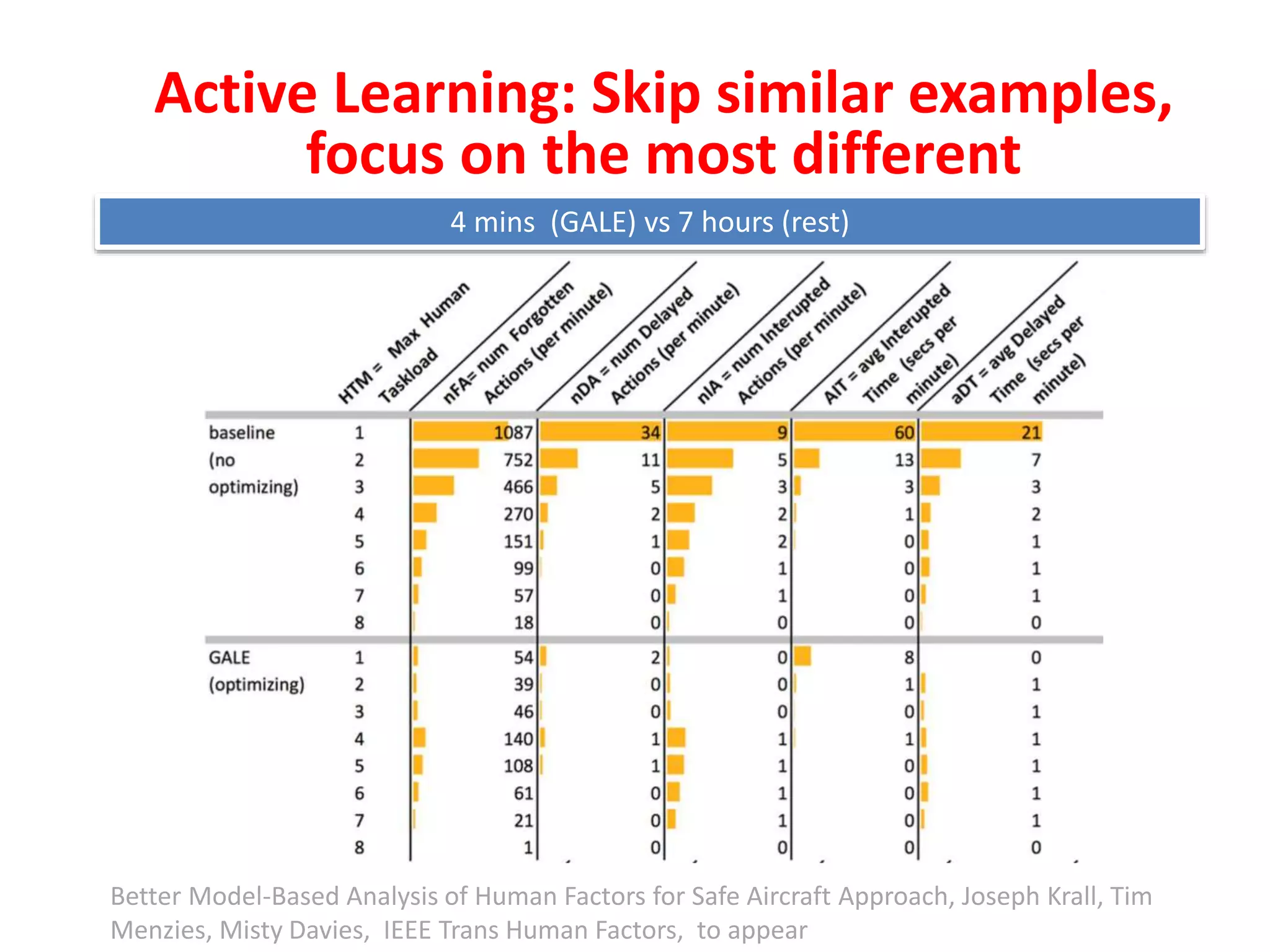 Active Learning: Skip similar examples, 
focus on the most different 
4 mins (GALE) vs 7 hours (rest) 
Better Model-Based Analysis of Human Factors for Safe Aircraft Approach, Joseph Krall, Tim 
Menzies, Misty Davies, IEEE Trans Human Factors, to appear 
 