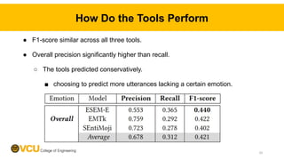 How Do the Tools Perform
● F1-score similar across all three tools.
● Overall precision significantly higher than recall.
○ The tools predicted conservatively.
■ choosing to predict more utterances lacking a certain emotion.
10
 