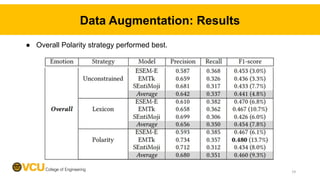 Data Augmentation: Results
● Overall Polarity strategy performed best.
19
 