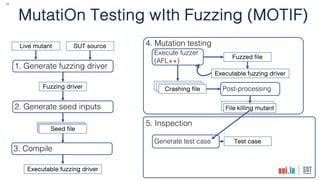 13
1. Generate fuzzing driver
Live mutant SUT source 4. Mutation testing
2. Generate seed inputs
3. Compile
Fuzzing driver
Seed file
Seed file
Seed file
Executable fuzzing driver
Execute fuzzer
(AFL++)
Executable fuzzing driver
Fuzzed file
Post-processing
Crashing file
File killing mutant
File killing mutant
Crashing file
Crashing file
5. Inspection
Generate test case Test case
MutatiOn Testing wIth Fuzzing (MOTIF)
 