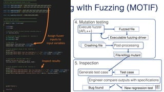 14
1. Generate fuzzing driver
Live Mutant SUT source 4. Mutation testing
2. Generate seed inputs
3. Compile
Fuzzing driver
Seed file
Seed file
Seed file
Executable fuzzing driver
Execute fuzzer
(AFL++)
Executable fuzzing driver
Fuzzed file
Post-processing
Crashing file
File killing mutant
File killing mutant
Crashing file
Crashing file
5. Inspection
Engineer compare outputs with specifications
Bug found
Generate test case Test case
New regression test
MutatiOn Testing wIth Fuzzing (MOTIF)
Assign fuzzer
inputs to
input variables
Inspect results
 