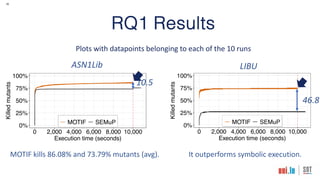 18
RQ1 Results
Plots with datapoints belonging to each of the 10 runs
0%
25%
50%
75%
100%
0 2,000 4,000 6,000 8,000 10,000
Execution time (seconds)
Killed
mutants
MOTIF SEMuP
0%
25%
50%
75%
100%
0 2,000 4,000 6,000 8,000 10,000
Execution time (seconds)
Killed
mutants
MOTIF SEMuP
ASN1Lib LIBU
10.5
46.8
MOTIF kills 86.08% and 73.79% mutants (avg). It outperforms symbolic execution.
 