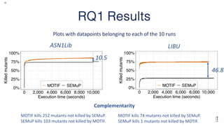 19
RQ1 Results
Plots with datapoints belonging to each of the 10 runs
0%
25%
50%
75%
100%
0 2,000 4,000 6,000 8,000 10,000
Execution time (seconds)
Killed
mutants
MOTIF SEMuP
0%
25%
50%
75%
100%
0 2,000 4,000 6,000 8,000 10,000
Execution time (seconds)
Killed
mutants
MOTIF SEMuP
ASN1Lib
10.5
46.8
MOTIF kills 252 mutants not killed by SEMuP.
SEMuP kills 103 mutants not killed by MOTIF.
Complementarity
MOTIF kills 74 mutants not killed by SEMuP.
SEMuP kills 1 mutants not killed by MOTIF.
LIBU
 