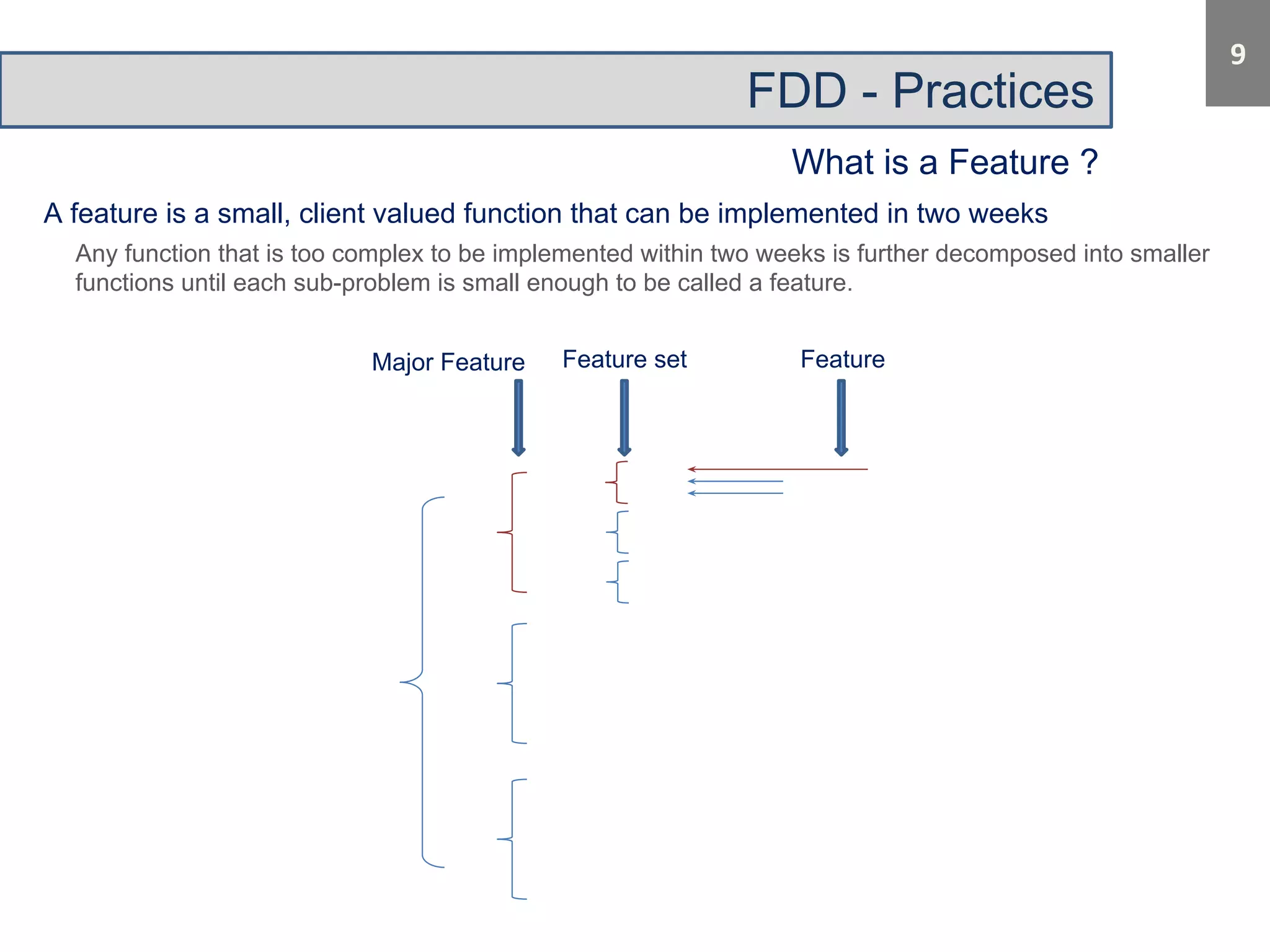 FDD - Practices 
What is a Feature ? 
A feature is a small, client valued function that can be implemented in two weeks 
Any function that is too complex to be implemented within two weeks is further decomposed into smaller 
functions until each sub-problem is small enough to be called a feature. 
Major Feature Feature set Feature 
 