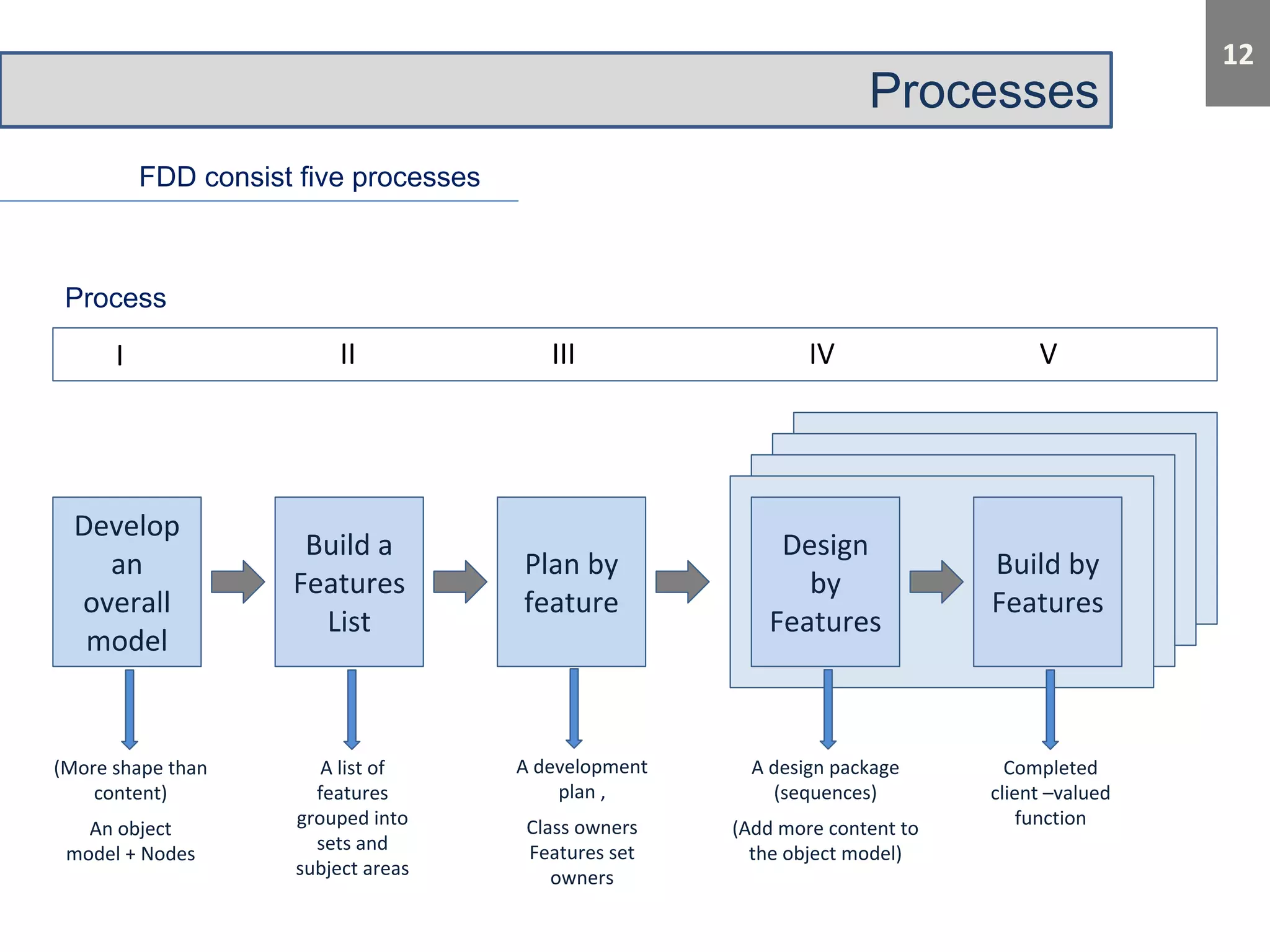 Processes 
FDD consist five processes 
Process 
 