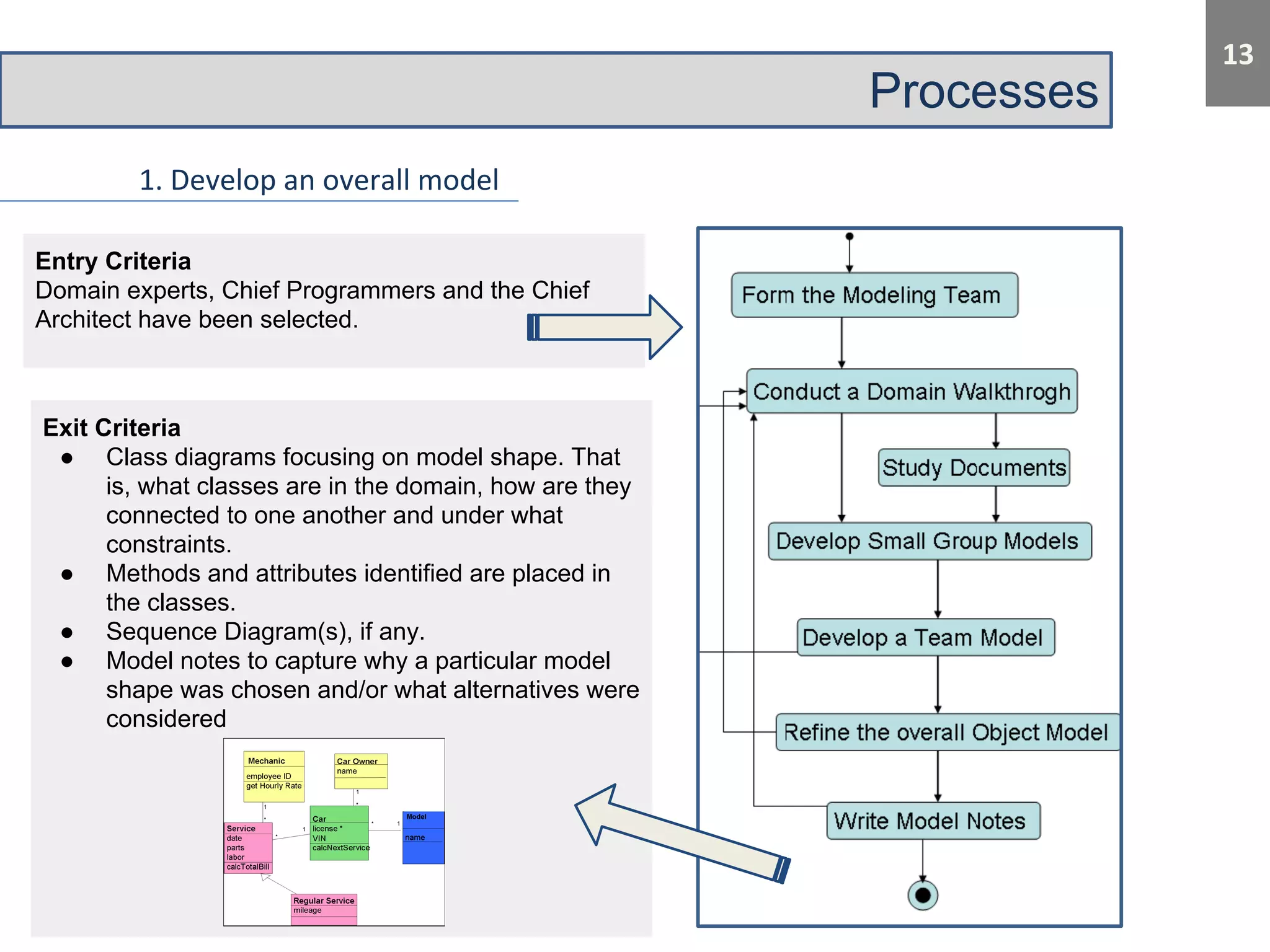 Processes 
Entry Criteria 
Domain experts, Chief Programmers and the Chief 
Architect have been selected. 
Exit Criteria 
● Class diagrams focusing on model shape. That 
is, what classes are in the domain, how are they 
connected to one another and under what 
constraints. 
● Methods and attributes identified are placed in 
the classes. 
● Sequence Diagram(s), if any. 
● Model notes to capture why a particular model 
shape was chosen and/or what alternatives were 
considered 
 
