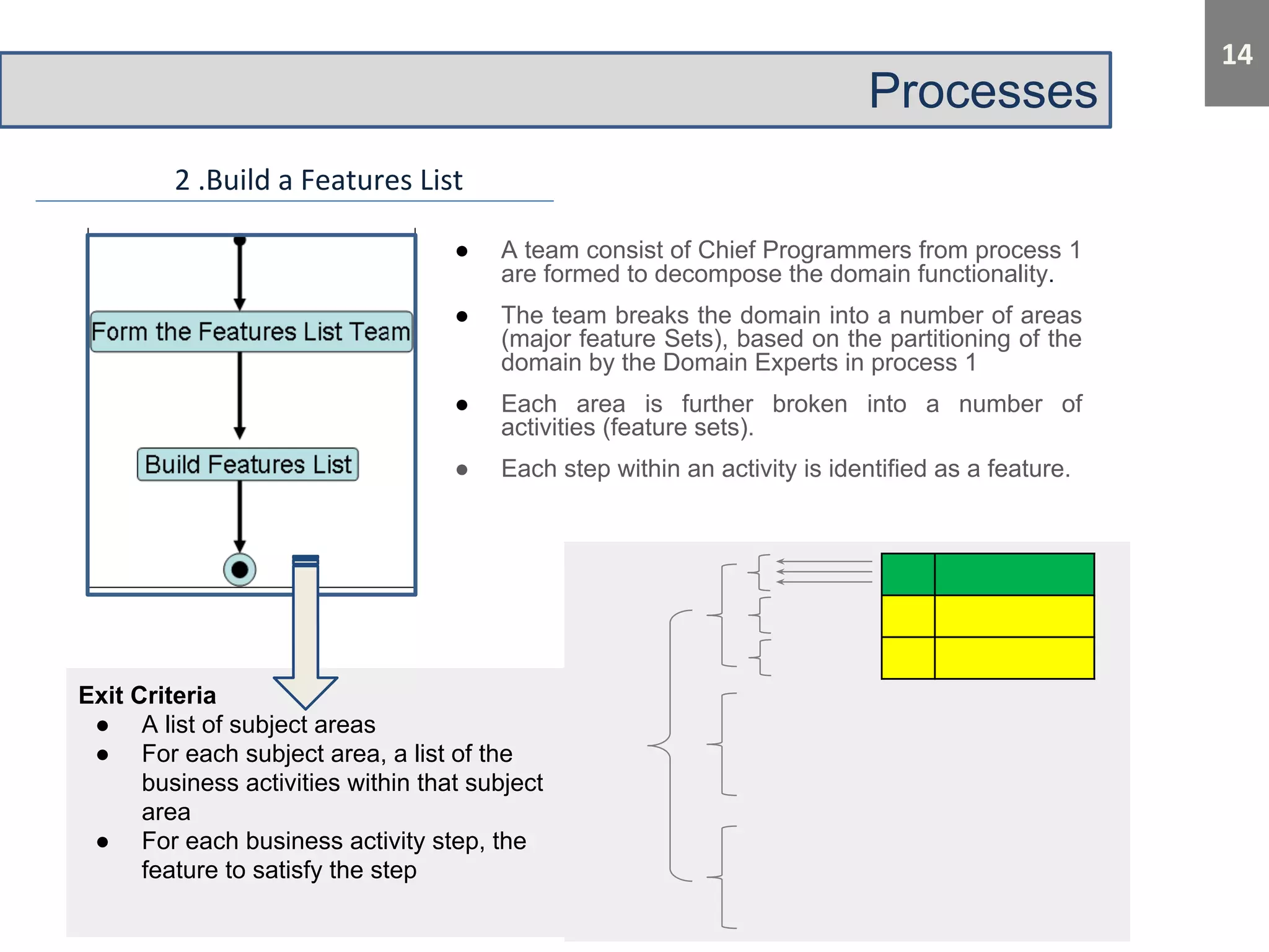 Processes 
● A team consist of Chief Programmers from process 1 
are formed to decompose the domain functionality. 
● The team breaks the domain into a number of areas 
(major feature Sets), based on the partitioning of the 
domain by the Domain Experts in process 1 
● Each area is further broken into a number of 
activities (feature sets). 
● Each step within an activity is identified as a feature. 
Exit Criteria 
● A list of subject areas 
● For each subject area, a list of the 
business activities within that subject 
area 
● For each business activity step, the 
feature to satisfy the step 
 
