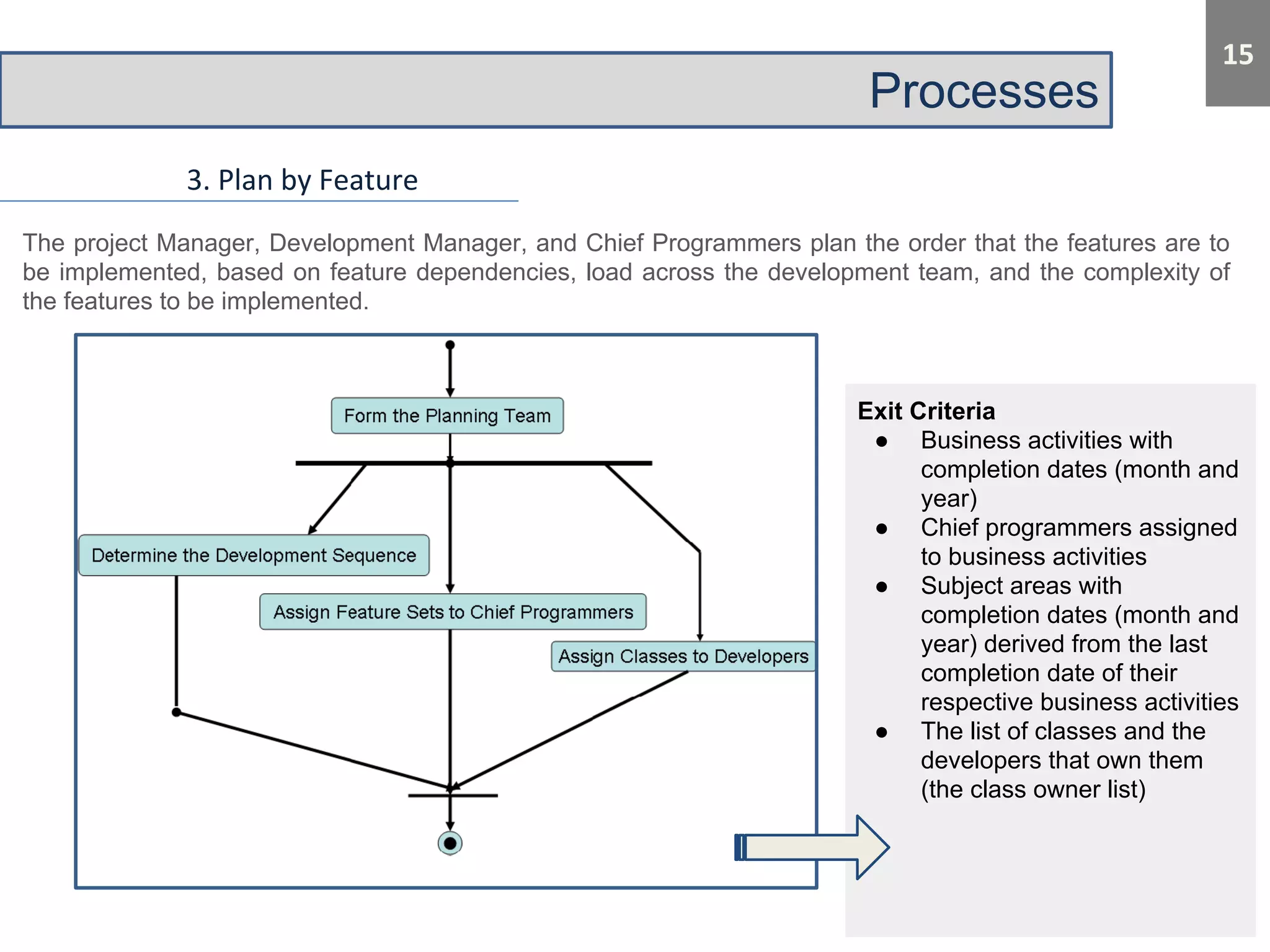 Processes 
The project Manager, Development Manager, and Chief Programmers plan the order that the features are to 
be implemented, based on feature dependencies, load across the development team, and the complexity of 
the features to be implemented. 
Exit Criteria 
● Business activities with 
completion dates (month and 
year) 
● Chief programmers assigned 
to business activities 
● Subject areas with 
completion dates (month and 
year) derived from the last 
completion date of their 
respective business activities 
● The list of classes and the 
developers that own them 
(the class owner list) 
 