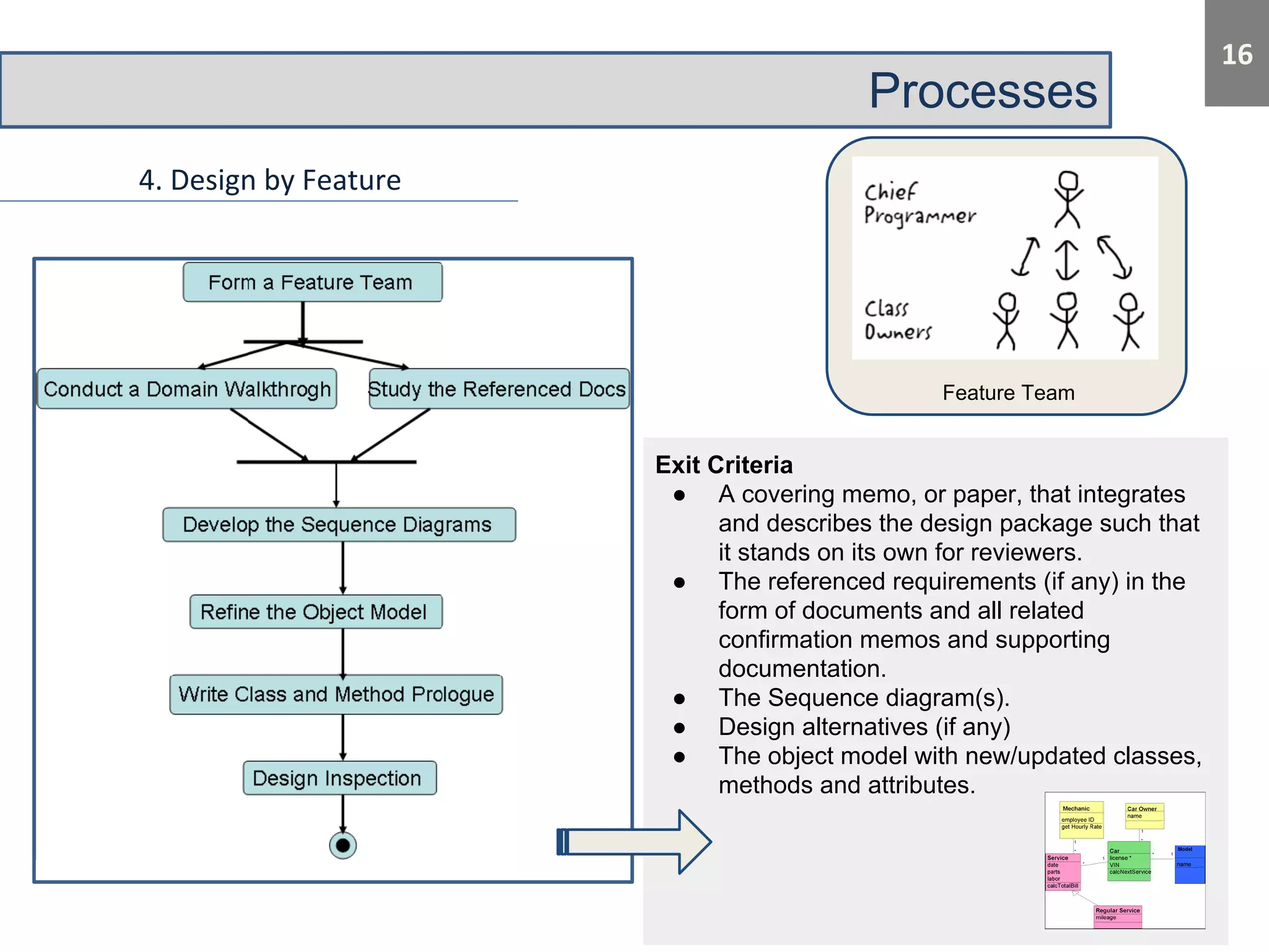 Processes 
Feature Team 
Exit Criteria 
● A covering memo, or paper, that integrates 
and describes the design package such that 
it stands on its own for reviewers. 
● The referenced requirements (if any) in the 
form of documents and all related 
confirmation memos and supporting 
documentation. 
● The Sequence diagram(s). 
● Design alternatives (if any) 
● The object model with new/updated classes, 
methods and attributes. 
 