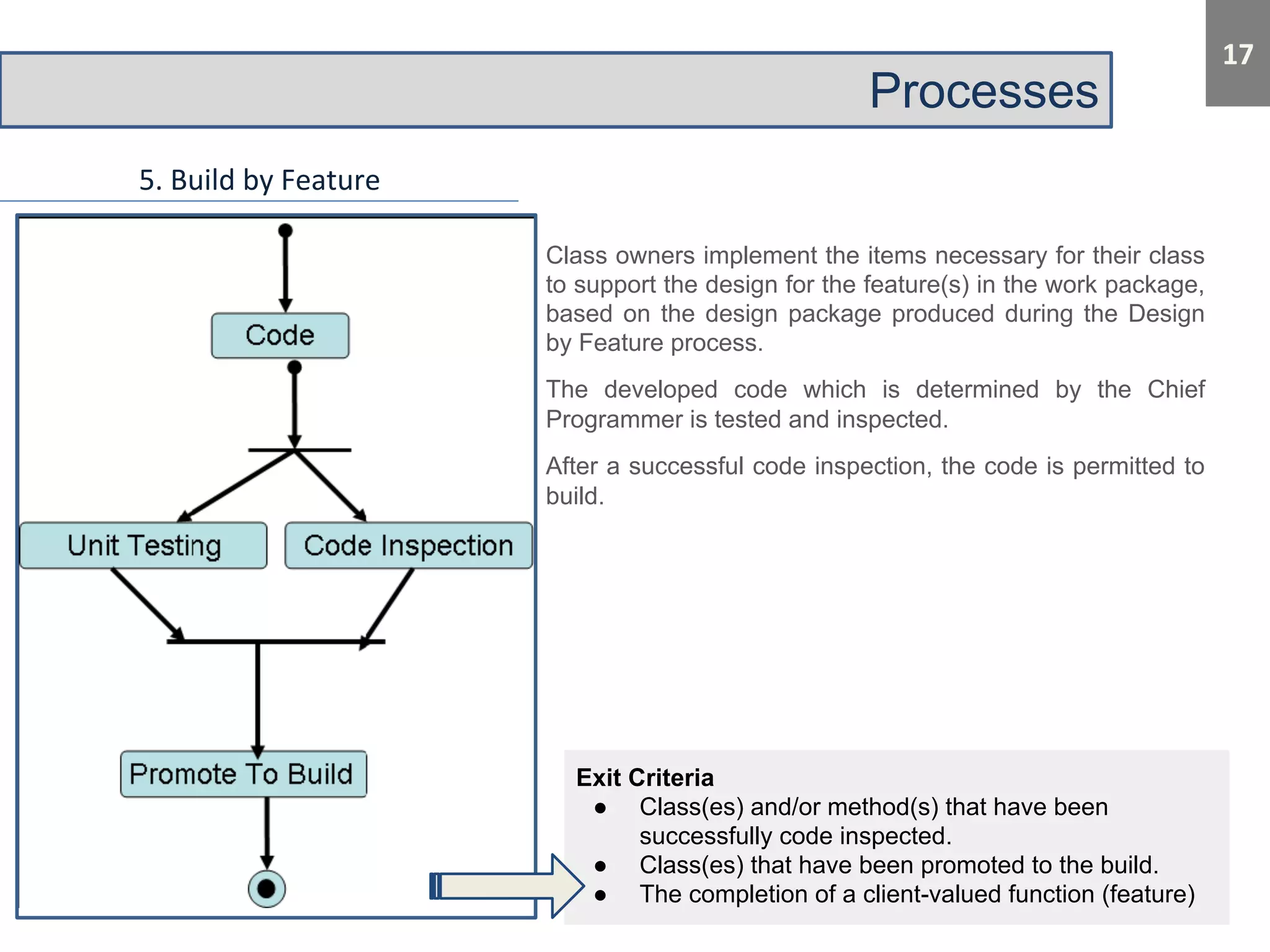 Processes 
Class owners implement the items necessary for their class 
to support the design for the feature(s) in the work package, 
based on the design package produced during the Design 
by Feature process. 
The developed code which is determined by the Chief 
Programmer is tested and inspected. 
After a successful code inspection, the code is permitted to 
build. 
Exit Criteria 
● Class(es) and/or method(s) that have been 
successfully code inspected. 
● Class(es) that have been promoted to the build. 
● The completion of a client-valued function (feature) 
 
