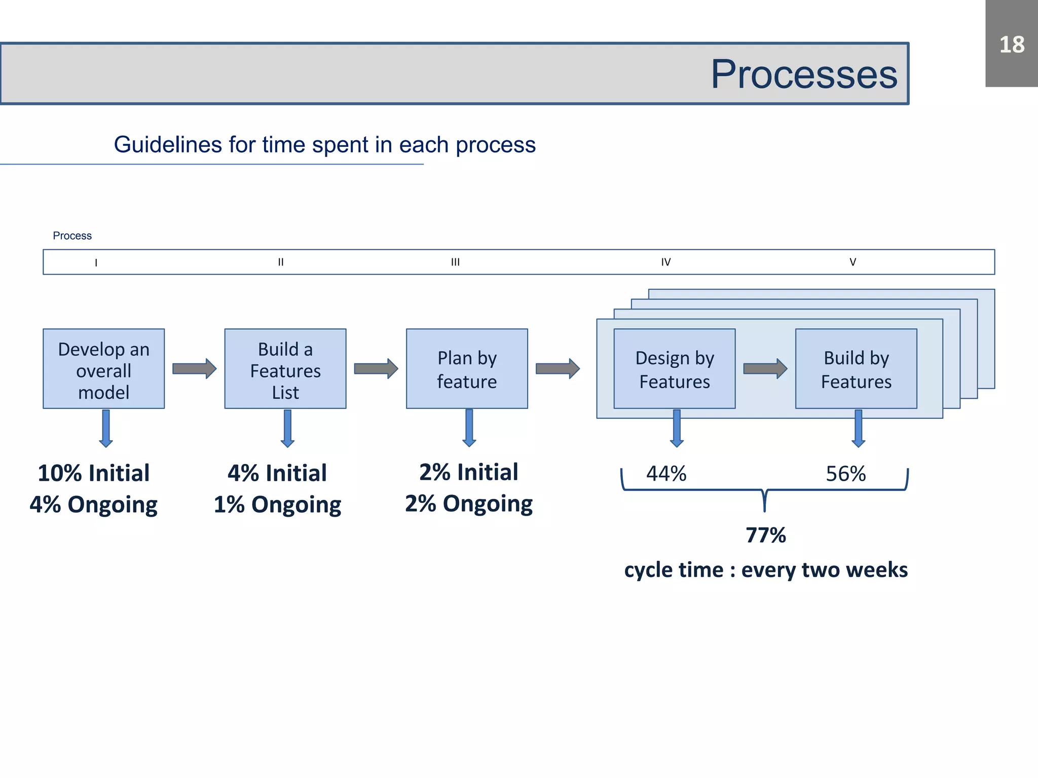 Processes 
Guidelines for time spent in each process 
Process 
 