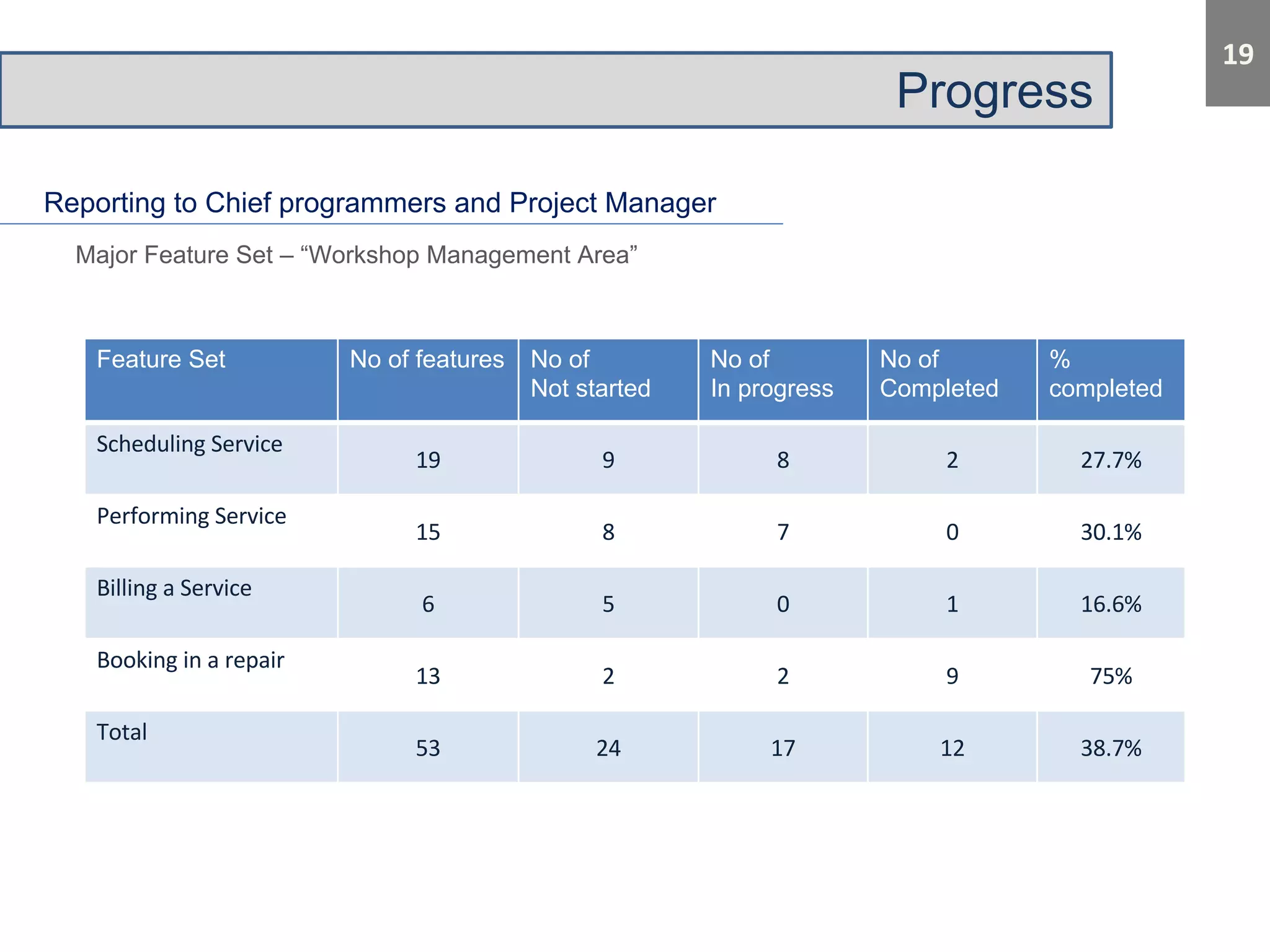 Progress 
Reporting to Chief programmers and Project Manager 
Major Feature Set – “Workshop Management Area” 
Feature Set No of features No of 
Not started 
No of 
In progress 
No of 
Completed 
% 
completed 
 