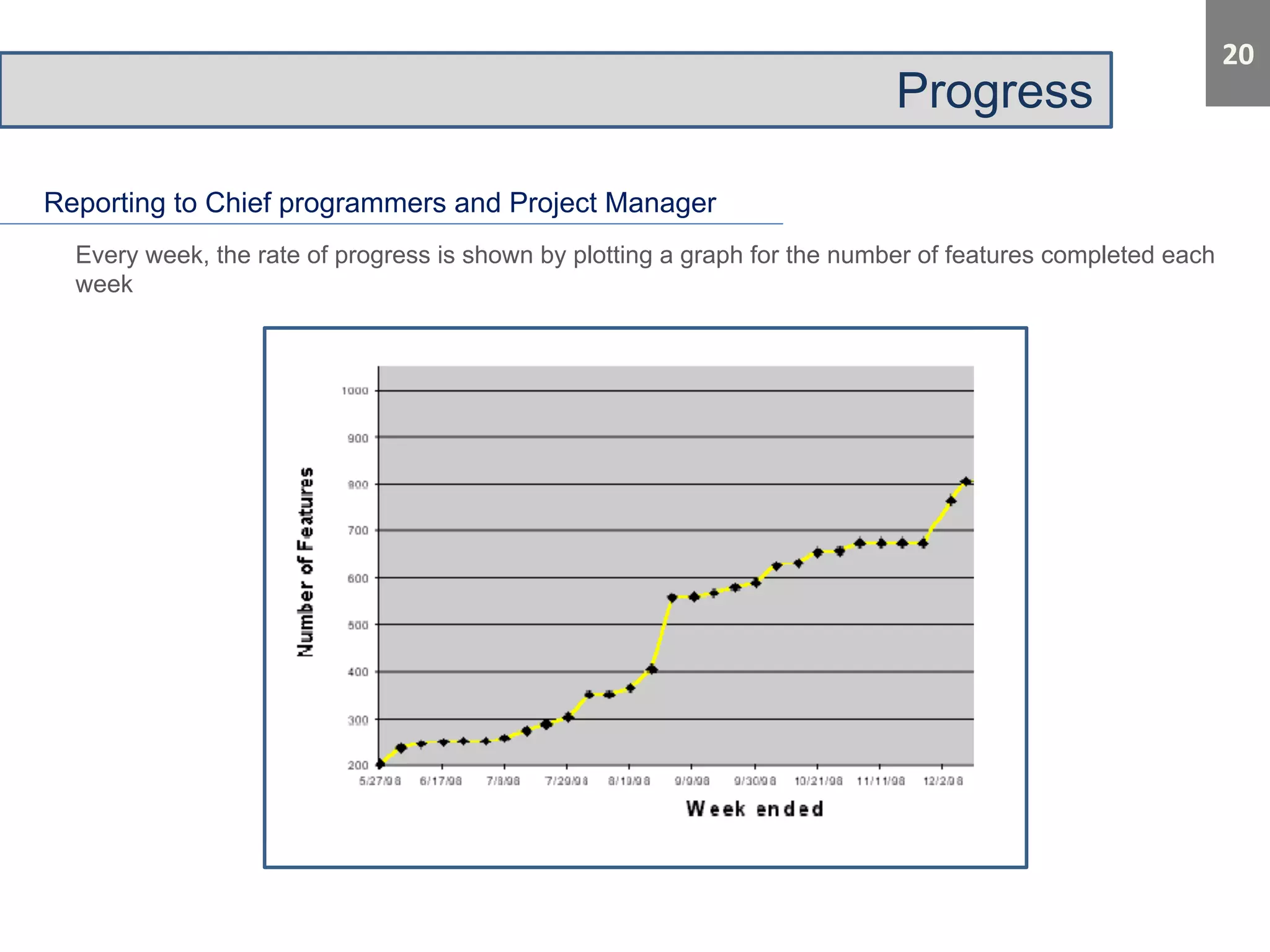 Progress 
Reporting to Chief programmers and Project Manager 
Every week, the rate of progress is shown by plotting a graph for the number of features completed each 
week 
 