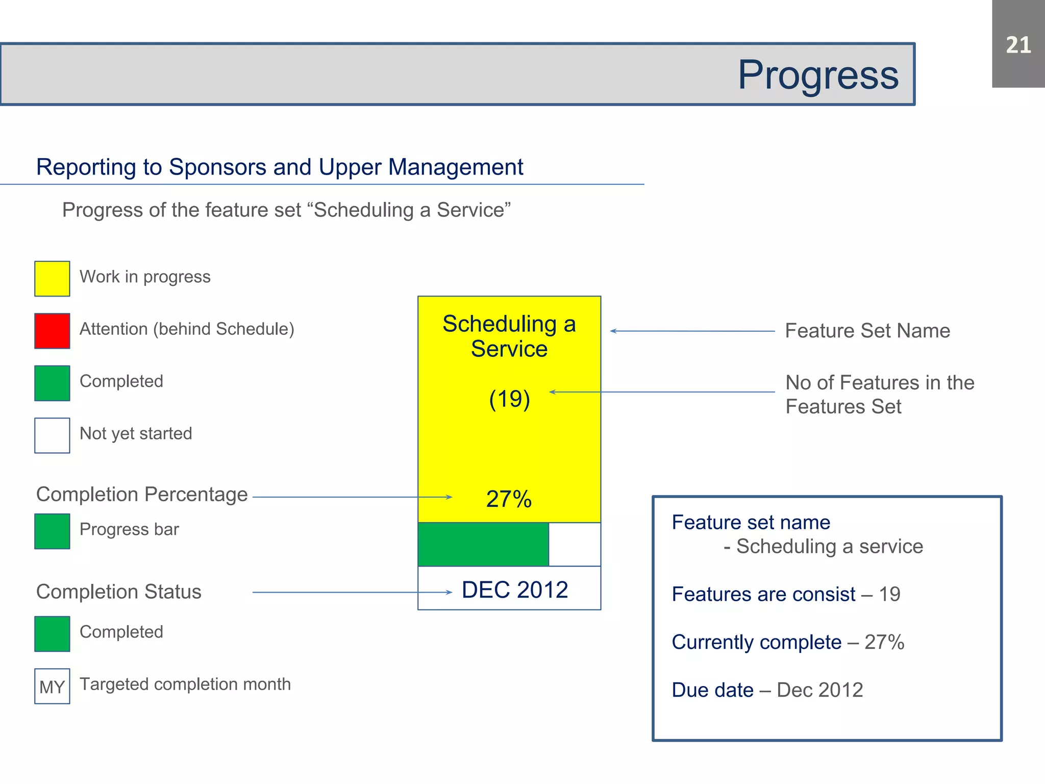 Progress 
Reporting to Sponsors and Upper Management 
Progress of the feature set “Scheduling a Service” 
Scheduling a 
Service 
(19) 
27% 
DEC 2012 
Work in progress 
Attention (behind Schedule) 
Completed 
Not yet started 
Completion Percentage 
Progress bar 
Completion Status 
Completed 
MY Targeted completion month 
Feature Set Name 
No of Features in the 
Features Set 
Feature set name 
- Scheduling a service 
Features are consist – 19 
Currently complete – 27% 
Due date – Dec 2012 
 
