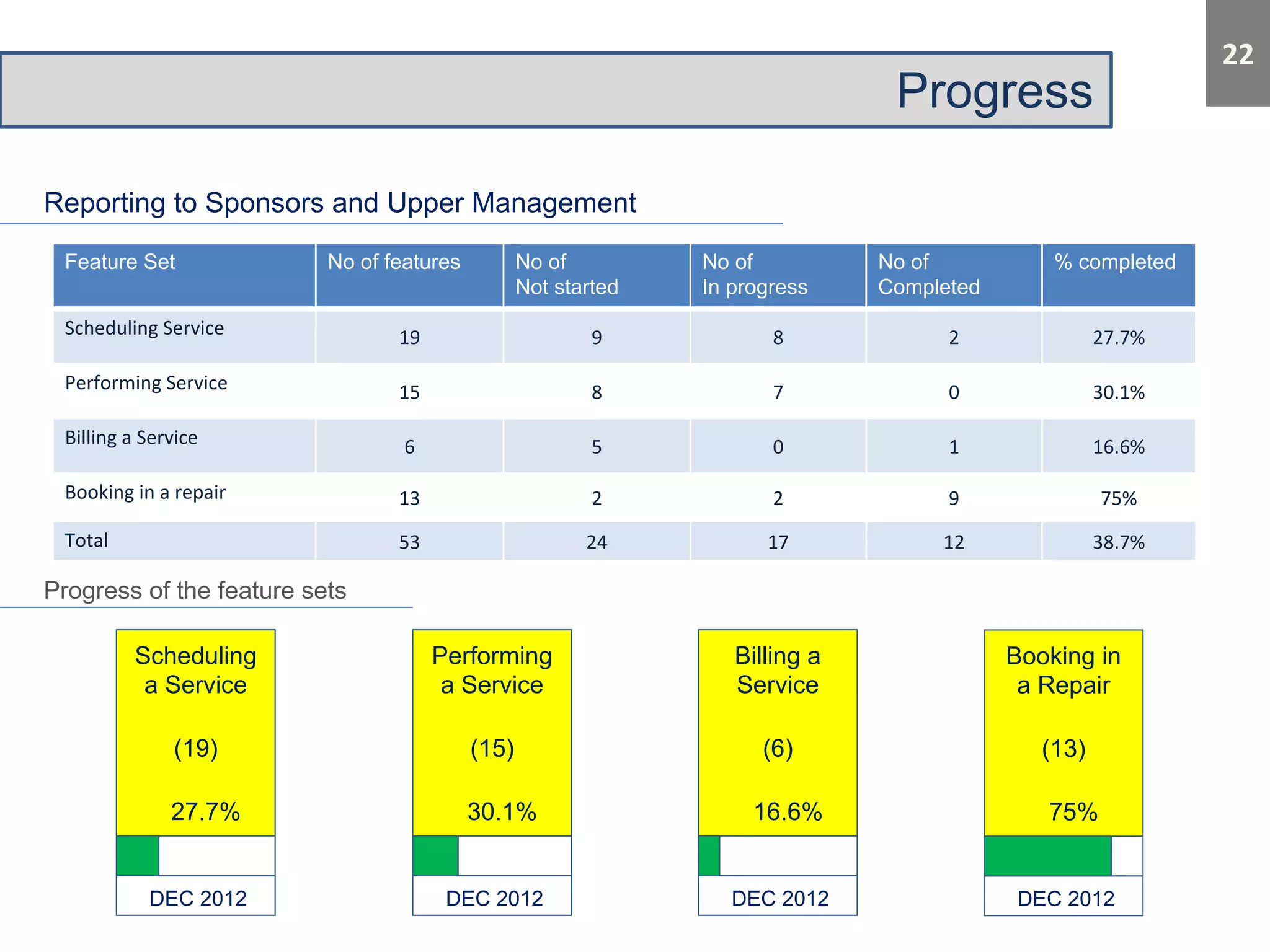 Progress 
Reporting to Sponsors and Upper Management 
Progress of the feature sets 
Scheduling 
a Service 
(19) 
27.7% 
DEC 2012 
Performing 
a Service 
(15) 
30.1% 
DEC 2012 
Billing a 
Service 
(6) 
16.6% 
DEC 2012 
Booking in 
a Repair 
(13) 
75% 
DEC 2012 
Feature Set No of features No of 
Not started 
No of 
In progress 
No of 
Completed 
% completed 
 