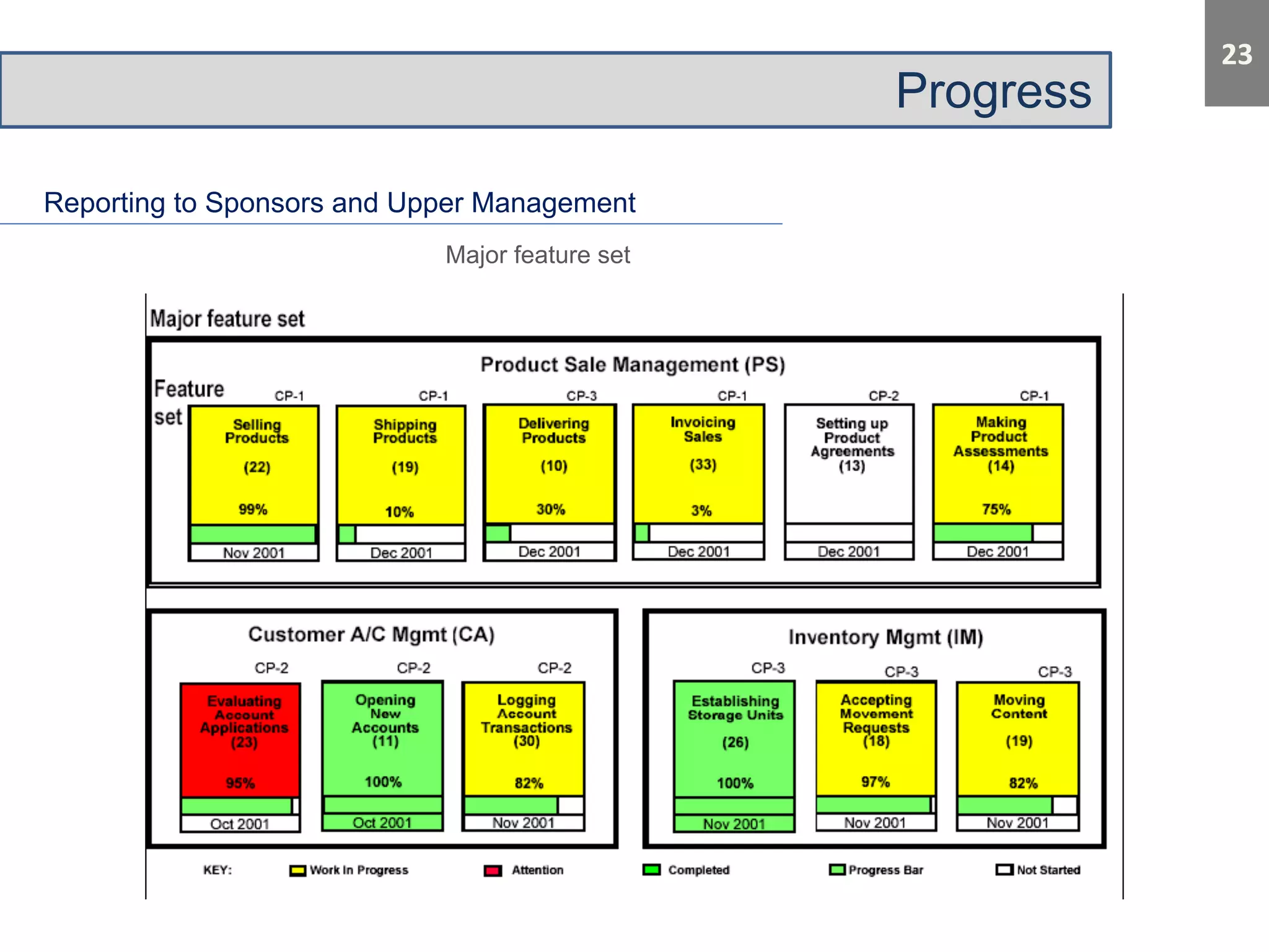 Progress 
Reporting to Sponsors and Upper Management 
Major feature set 
 