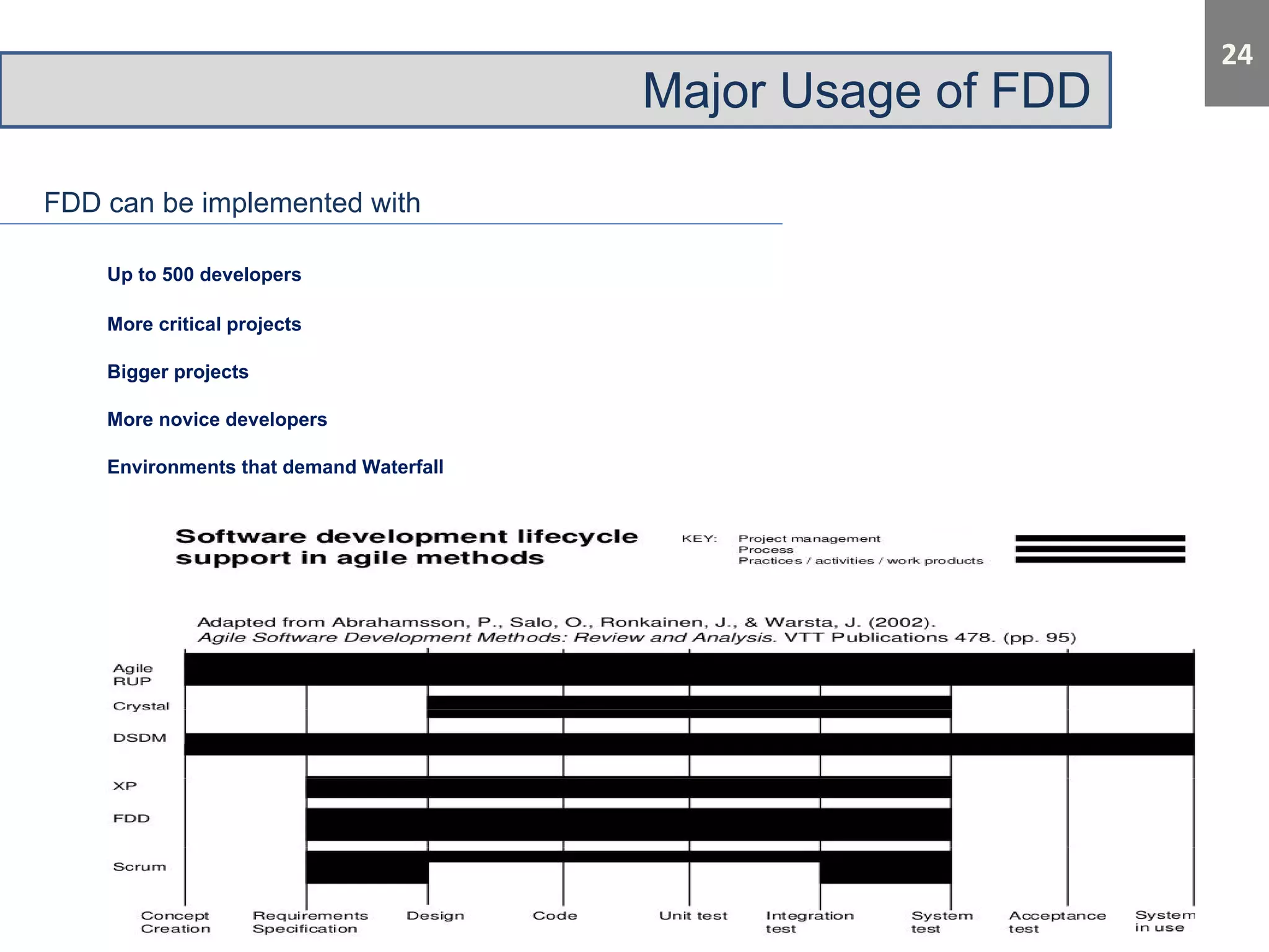 Major Usage of FDD 
FDD can be implemented with 
Up to 500 developers 
More critical projects 
Bigger projects 
More novice developers 
Environments that demand Waterfall 
 