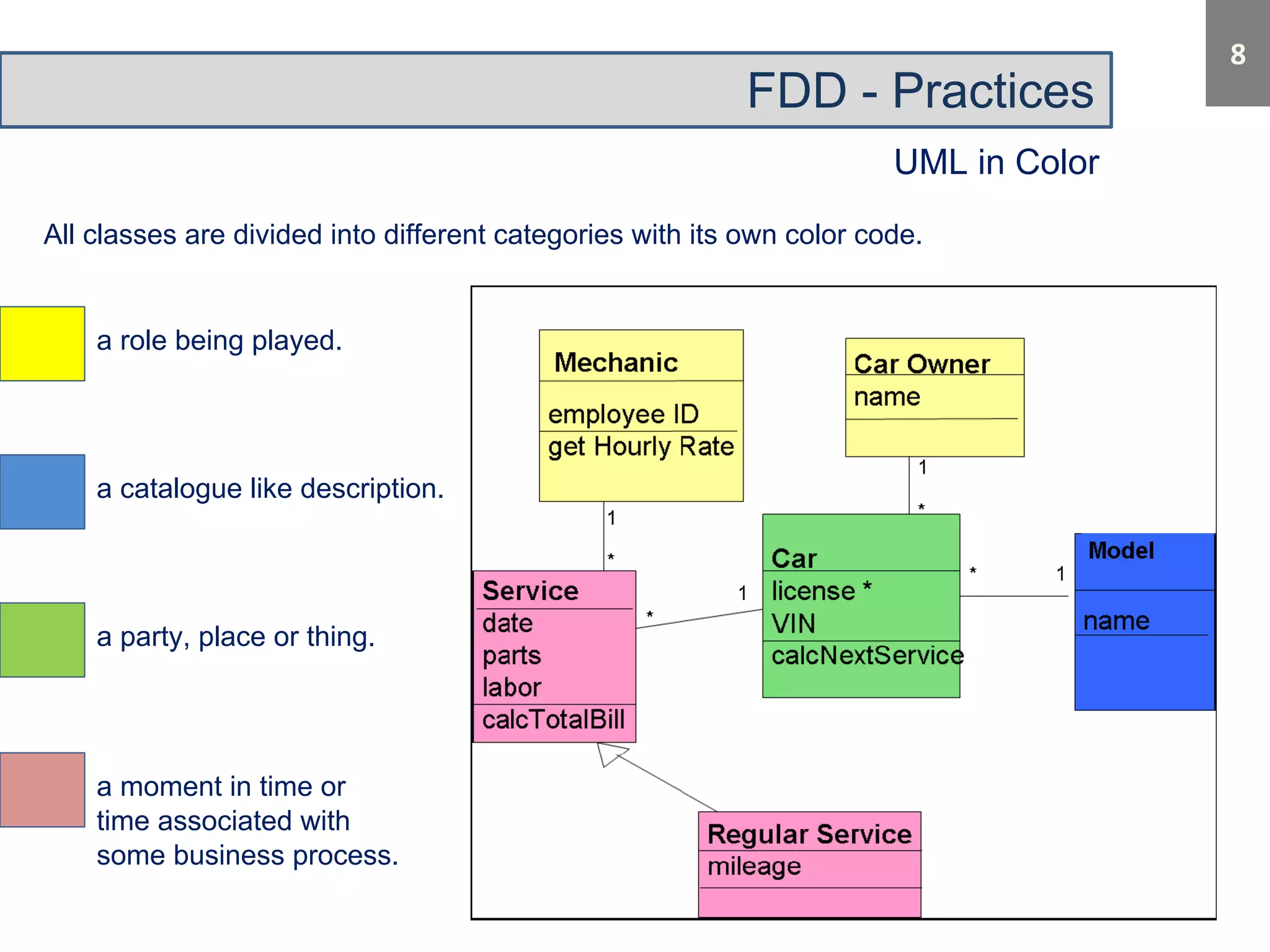 FDD - Practices 
UML in Color 
All classes are divided into different categories with its own color code. 
a role being played. 
a catalogue like description. 
a party, place or thing. 
a moment in time or 
time associated with 
some business process. 
 