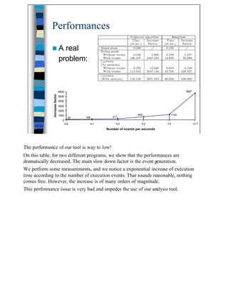 Performances

              nA                  real
                                problem:



                                6000                                                          5647
              Increase factor




                                5000
                                4000
                                3000
                                2000
                                1000                                    656            1142
                                         26   169        211
                                   0
                                       3.8      4.1        4.3            6.2        7.0             10.7
     14/23
                                                      Number of events per seconds




The performance of our tool is way to low!
On this table, for two different programs, we show that the performances are
dramatically decreased. The main slow down factor is the event generation.
We perform some measurements, and we notice a exponential increase of execution
time according to the number of execution events. That sounds reasonable, nothing
comes free. However, the increase is of many orders of magnitude.
This performance issue is very bad and impedes the use of our analysis tool.




                                                                                                            14
 