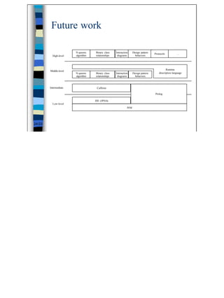 Future work

                       N-queens    Binary class    Interaction     Design pattern   Protocols          ...
          High-level   algorithm   relationships    diagrams         behaviors




        Middle-level                                                                          Runtime
                       N-queens    Binary class    Interaction     Design pattern       description language
                       algorithm   relationships    diagrams         behaviors



        Intermediate                Caffeine

                                                                                    Prolog

                                   JDI (JPDA)
          Low-level
                                                             JVM




24/23




                                                                                                               24
 