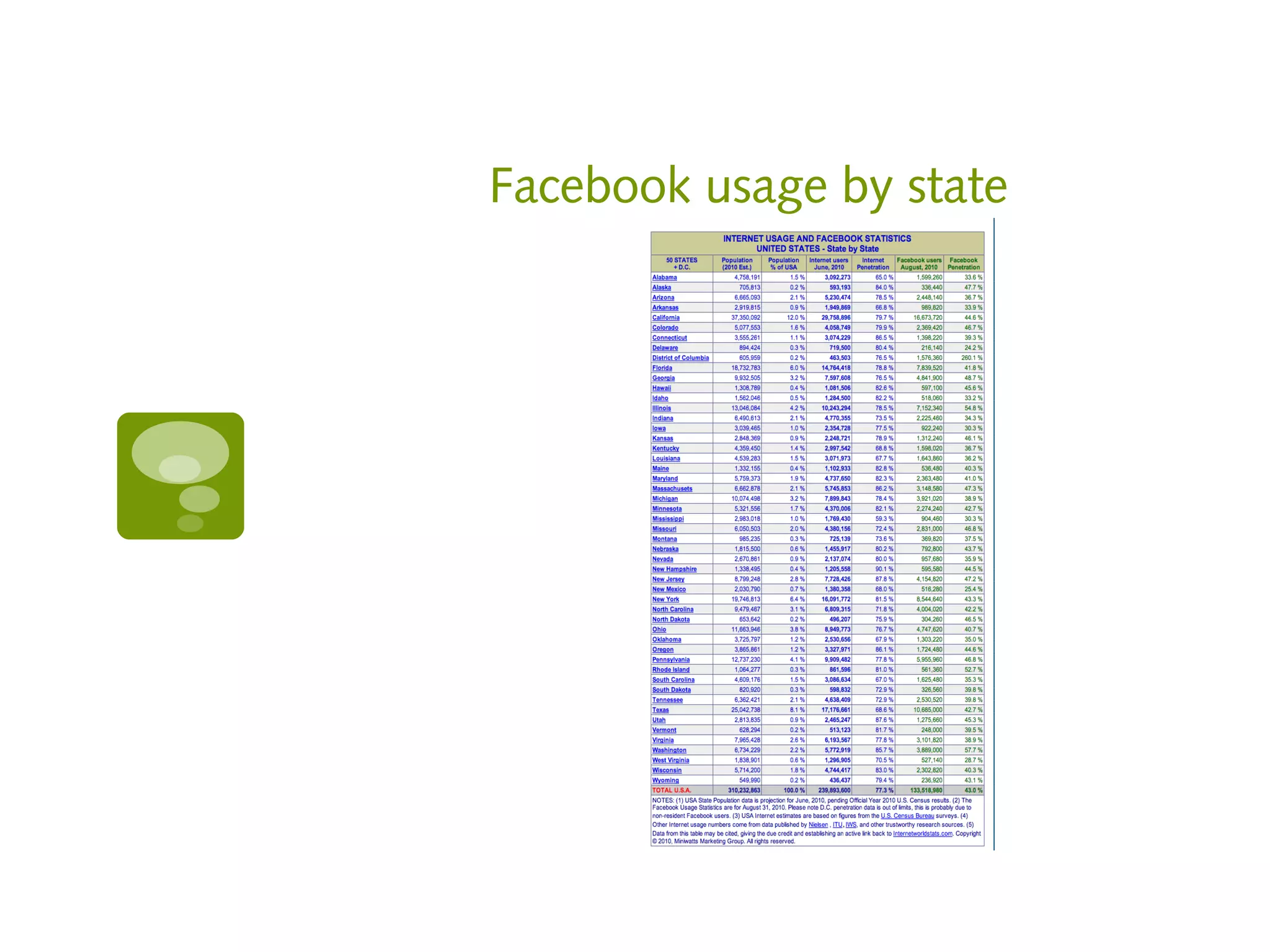 Facebook usage by state
 