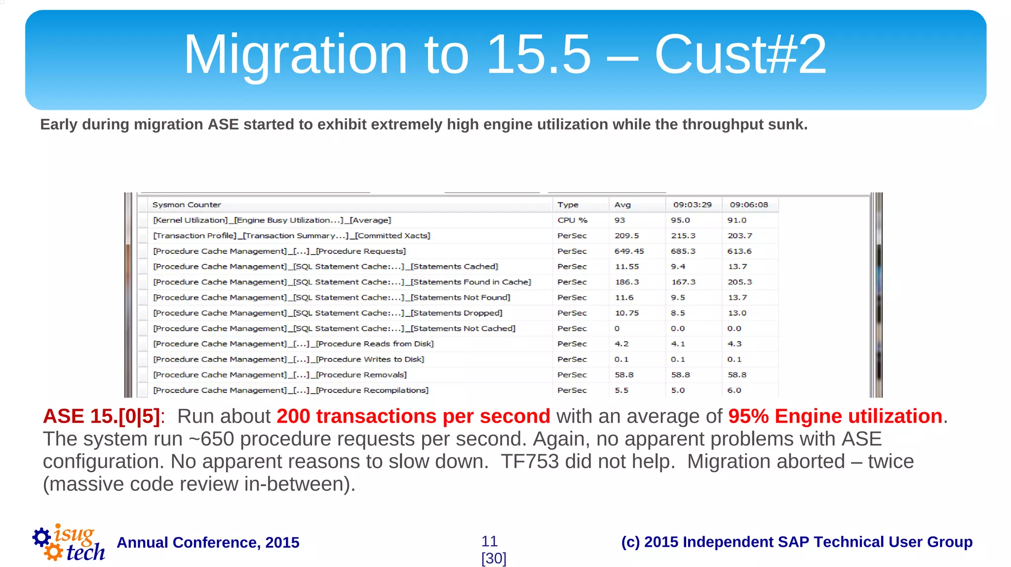 (c) 2015 Independent SAP Technical User GroupAnnual Conference, 2015
Migration to 15.5 – Cust#2
Early during migration ASE started to exhibit extremely high engine utilization while the throughput sunk.
ASE 15.[0|5]: Run about 200 transactions per second with an average of 95% Engine utilization.
The system run ~650 procedure requests per second. Again, no apparent problems with ASE
configuration. No apparent reasons to slow down. TF753 did not help. Migration aborted – twice
(massive code review in-between).
11
[30]
 