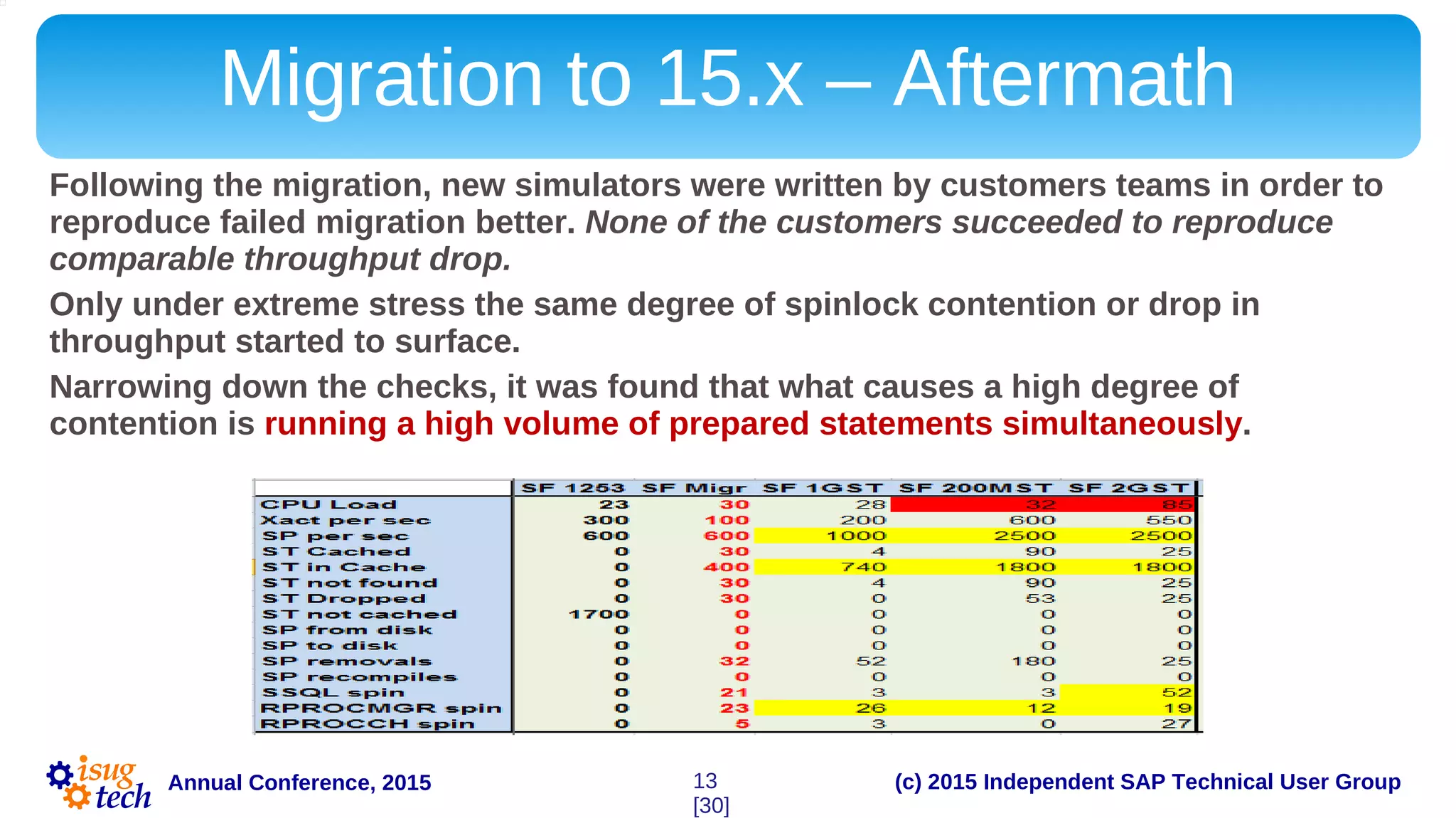 (c) 2015 Independent SAP Technical User GroupAnnual Conference, 2015
Migration to 15.x – Aftermath
Following the migration, new simulators were written by customers teams in order to
reproduce failed migration better. None of the customers succeeded to reproduce
comparable throughput drop.
Only under extreme stress the same degree of spinlock contention or drop in
throughput started to surface.
Narrowing down the checks, it was found that what causes a high degree of
contention is running a high volume of prepared statements simultaneously.
13
[30]
 