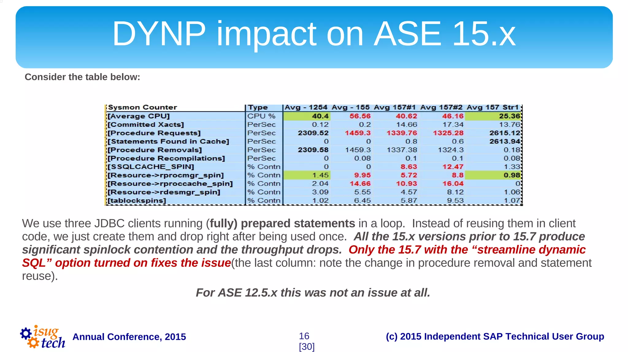 (c) 2015 Independent SAP Technical User GroupAnnual Conference, 2015
DYNP impact on ASE 15.x
Consider the table below:
We use three JDBC clients running (fully) prepared statements in a loop. Instead of reusing them in client
code, we just create them and drop right after being used once. All the 15.x versions prior to 15.7 produce
significant spinlock contention and the throughput drops. Only the 15.7 with the “streamline dynamic
SQL” option turned on fixes the issue(the last column: note the change in procedure removal and statement
reuse).
For ASE 12.5.x this was not an issue at all.
16
[30]
 