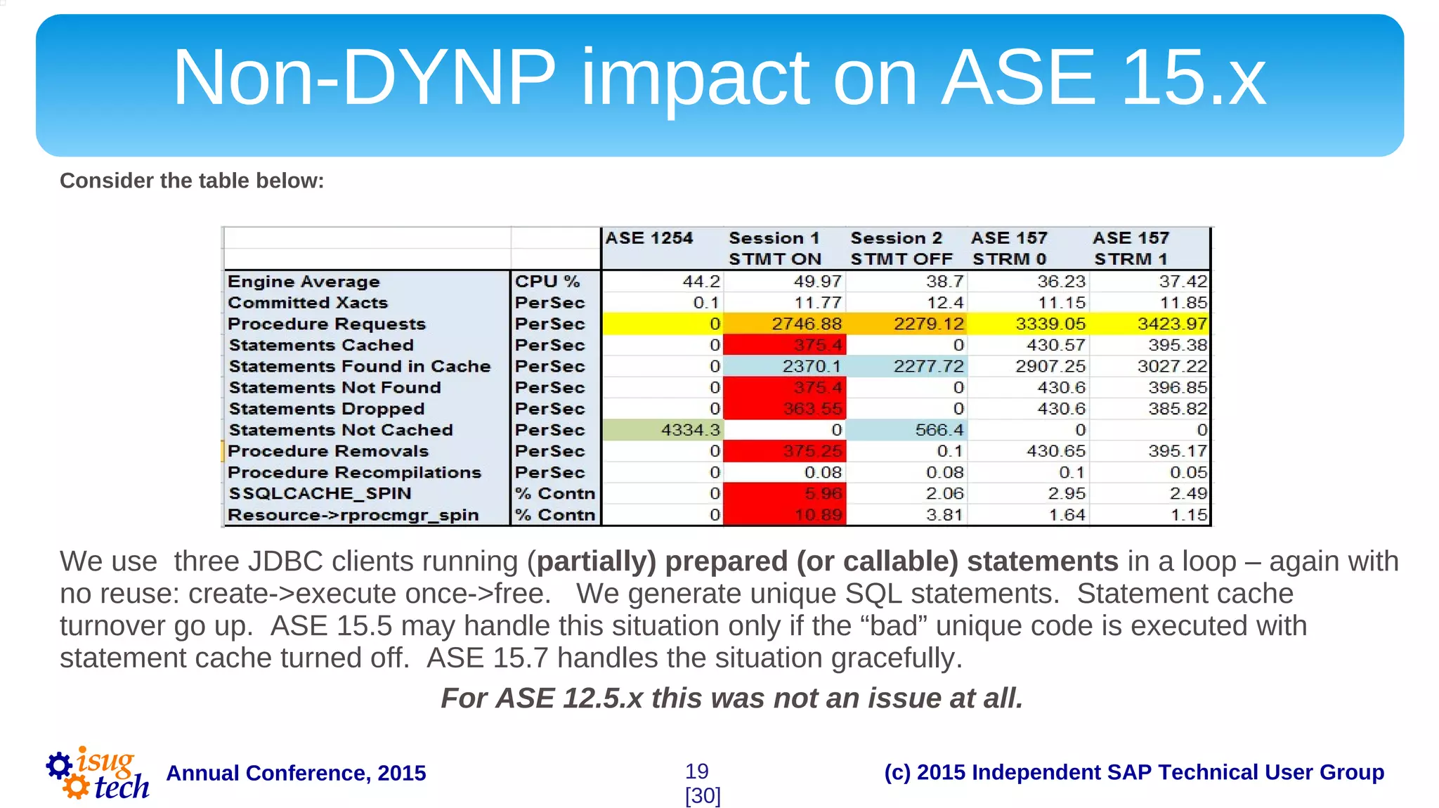 (c) 2015 Independent SAP Technical User GroupAnnual Conference, 2015
Non-DYNP impact on ASE 15.x
Consider the table below:
We use three JDBC clients running (partially) prepared (or callable) statements in a loop – again with
no reuse: create->execute once->free. We generate unique SQL statements. Statement cache
turnover go up. ASE 15.5 may handle this situation only if the “bad” unique code is executed with
statement cache turned off. ASE 15.7 handles the situation gracefully.
For ASE 12.5.x this was not an issue at all.
19
[30]
 