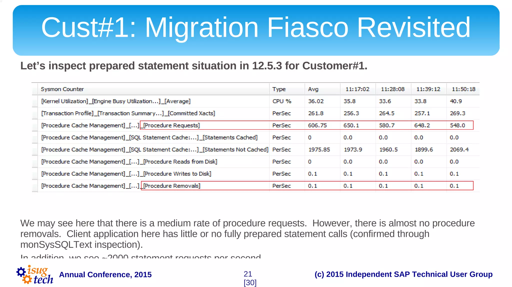 (c) 2015 Independent SAP Technical User GroupAnnual Conference, 2015
Cust#1: Migration Fiasco Revisited
Let’s inspect prepared statement situation in 12.5.3 for Customer#1.
We may see here that there is a medium rate of procedure requests. However, there is almost no procedure
removals. Client application here has little or no fully prepared statement calls (confirmed through
monSysSQLText inspection).
In addition, we see ~2000 statement requests per second.
21
[30]
 