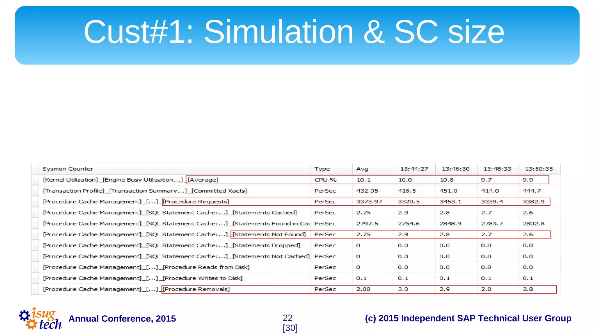 (c) 2015 Independent SAP Technical User GroupAnnual Conference, 2015
We have experimented with statement cache size during simulation sessions and found that the greater the cache the lower is engine
utilization – all the way up to 2GB statement cache. So 2GB statement cache by itself did not constitute a problem here (compare
throughput below vs. migration data).
Cust#1: Simulation & SC size
22
[30]
 