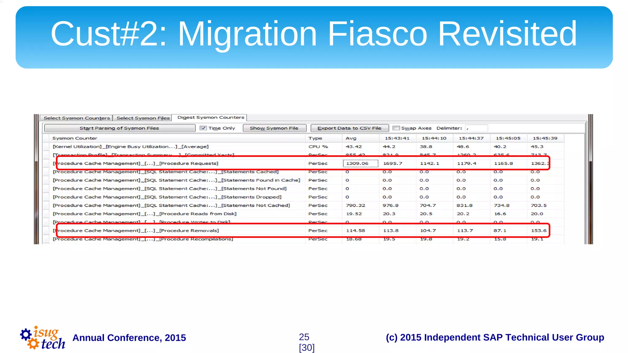 (c) 2015 Independent SAP Technical User GroupAnnual Conference, 2015
Cust#2: Migration Fiasco Revisited
Let’s inspect prepared statement situation in 12.5.4 for the Customer#2.
In contrast with Cust#1, Cust#2 has uses fully prepared statement API extensively. It has
also a large number of other statements hitting SC.
25
[30]
 